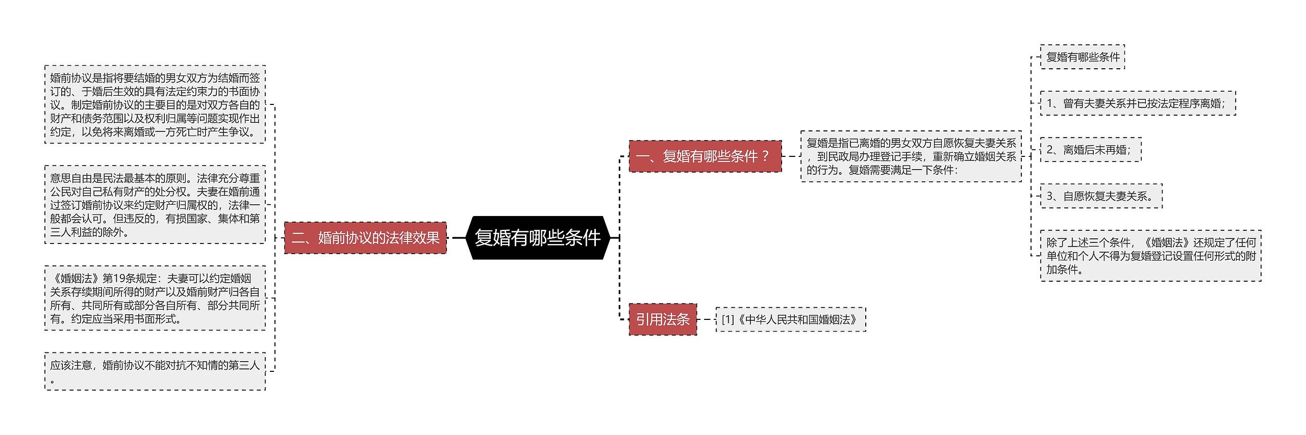 复婚有哪些条件思维导图