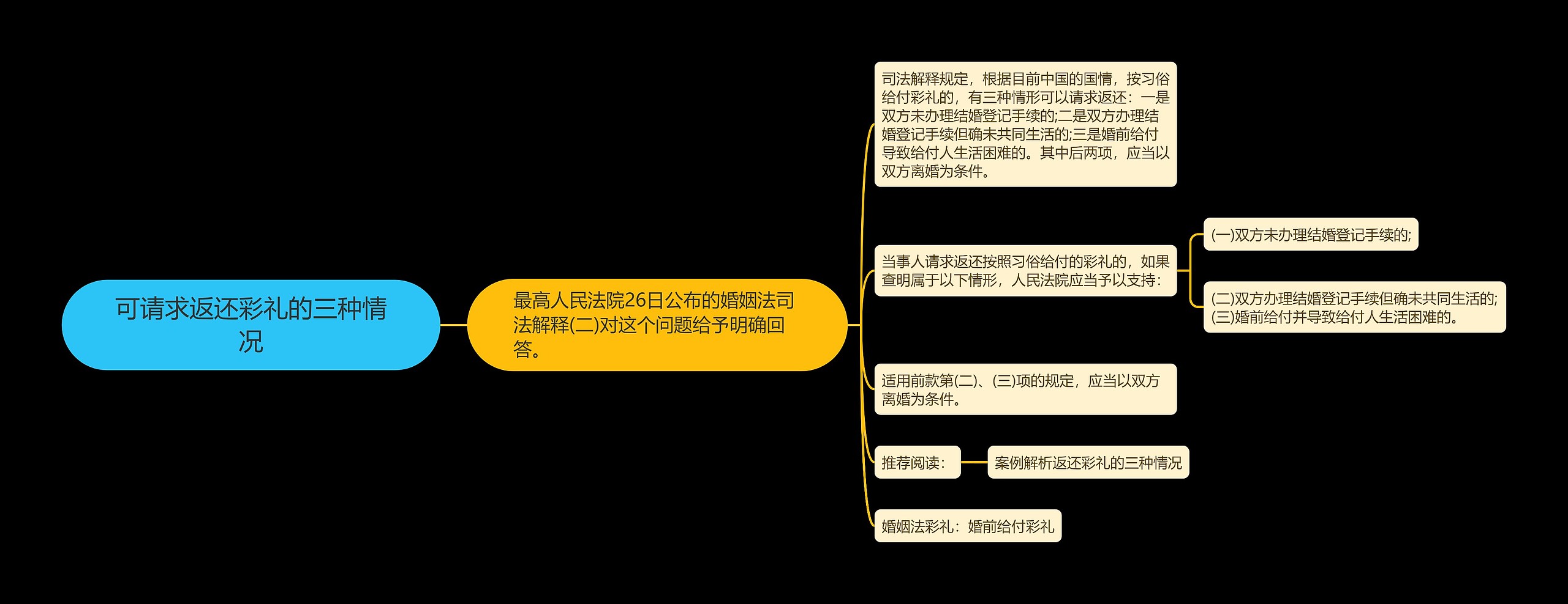 可请求返还彩礼的三种情况思维导图