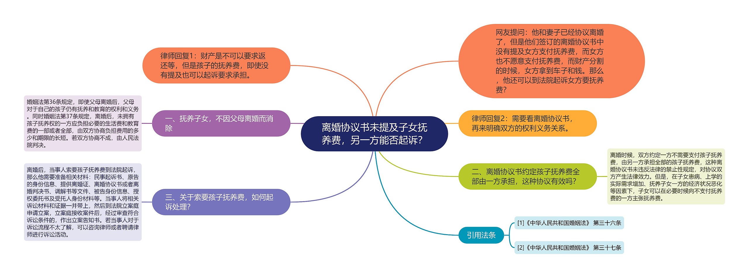 离婚协议书未提及子女抚养费,另一方能否起诉? 离婚协议书未提及子女抚养费,另一方能否起诉?