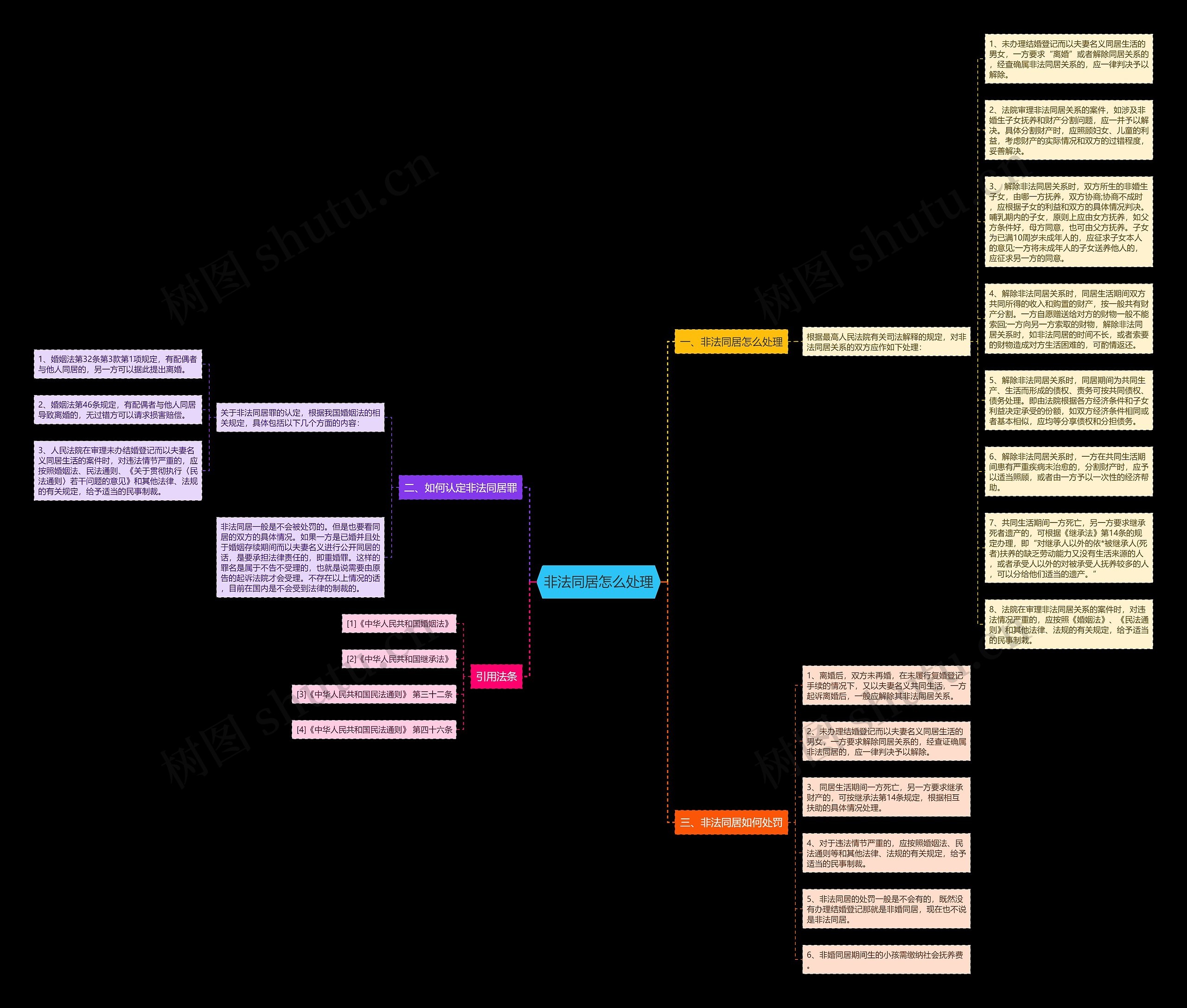 非法同居怎么处理思维导图