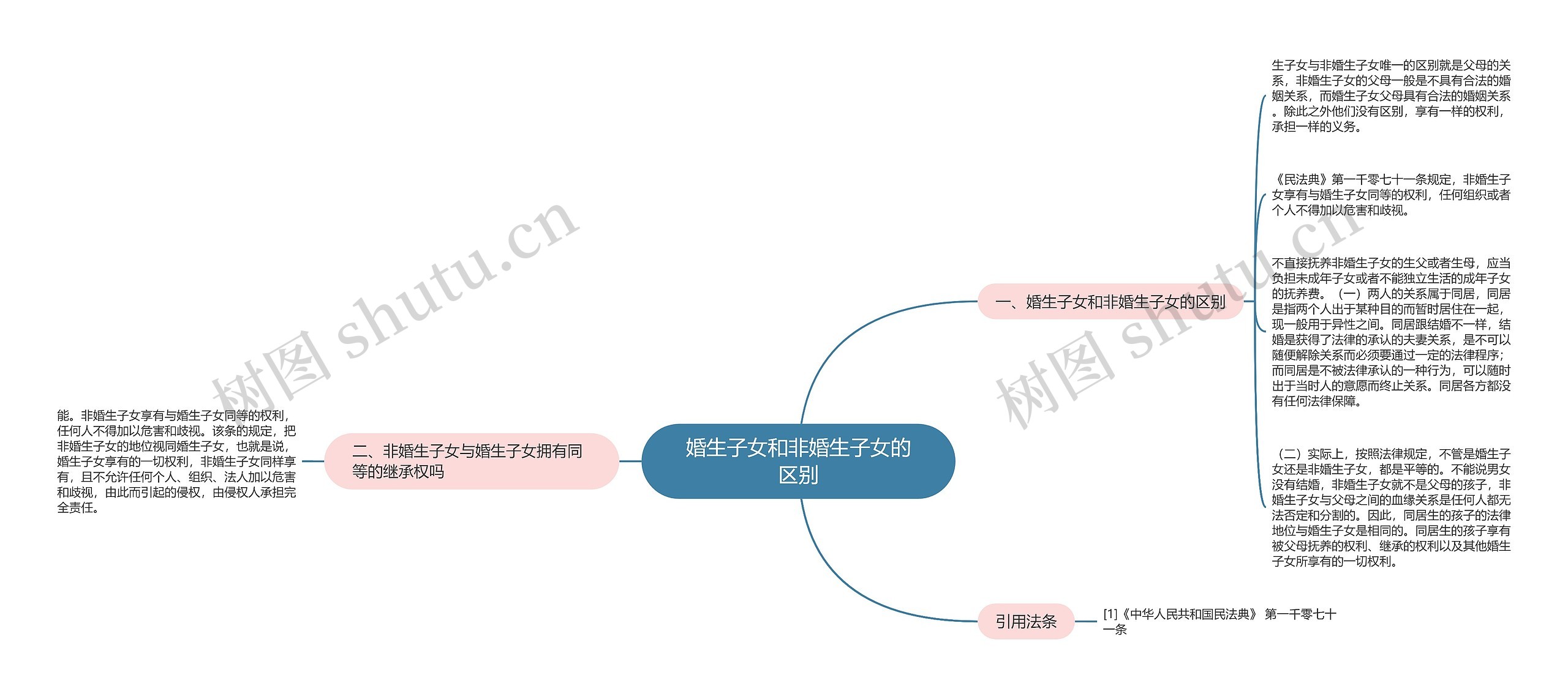 婚生子女和非婚生子女的区别思维导图