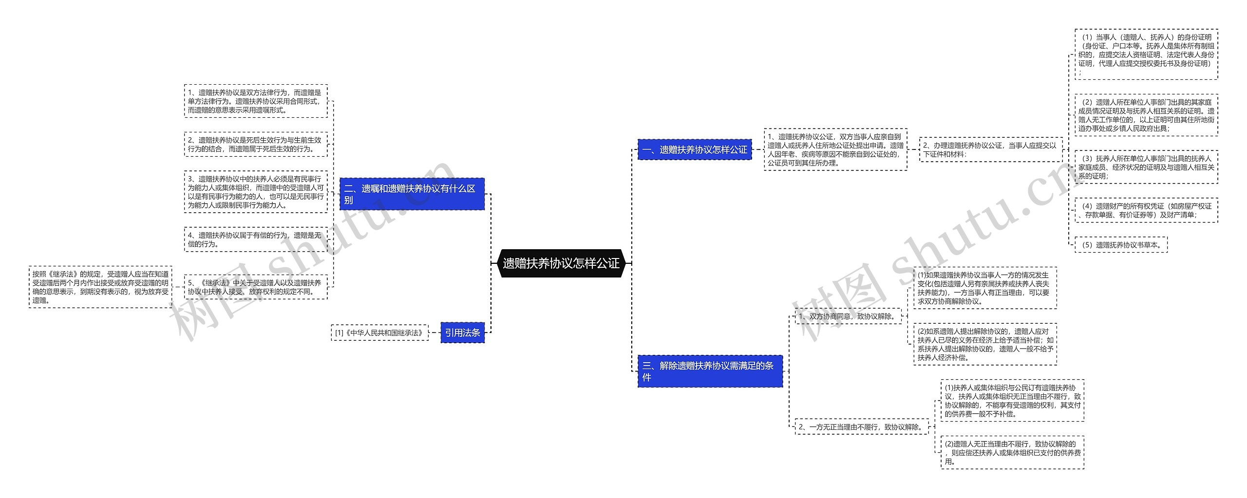 遗赠扶养协议怎样公证思维导图