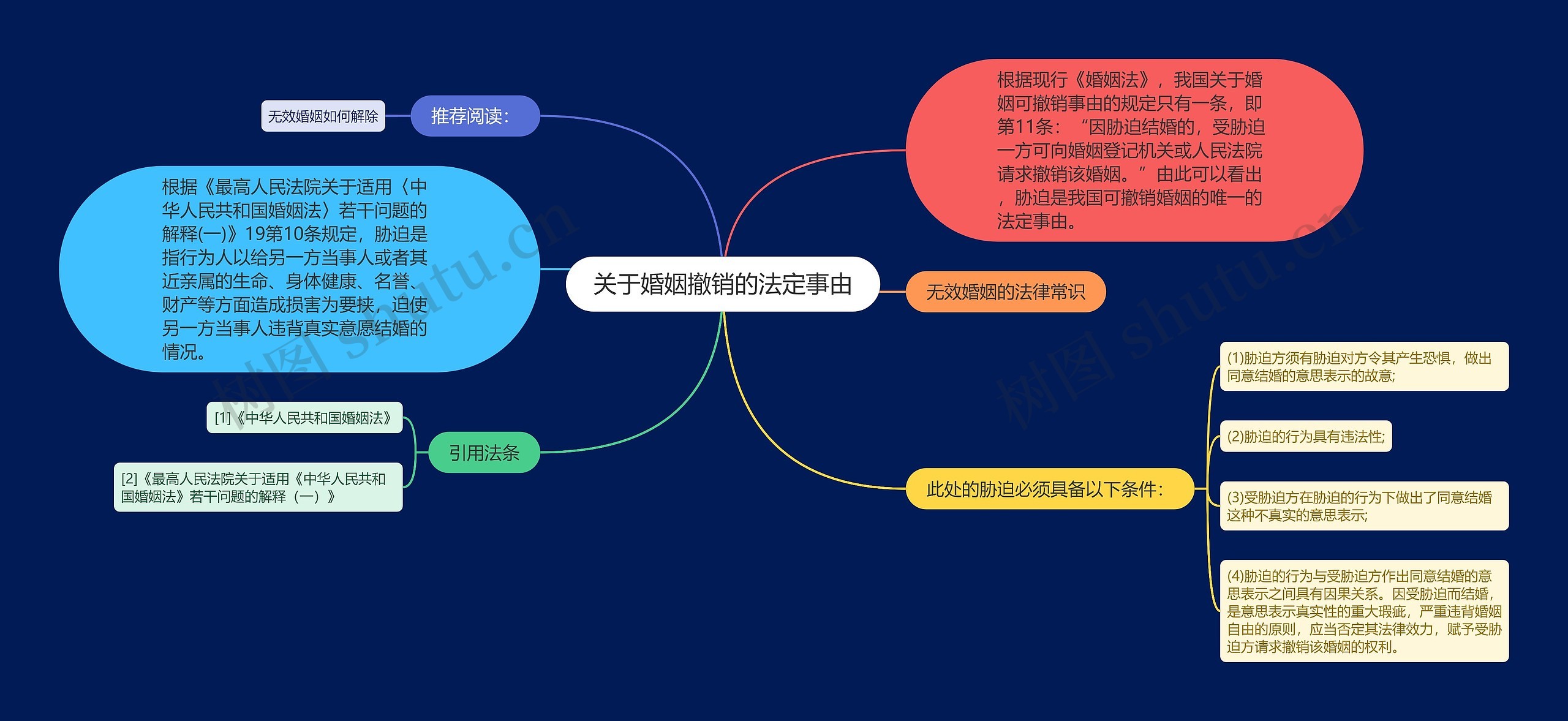 关于婚姻撤销的法定事由