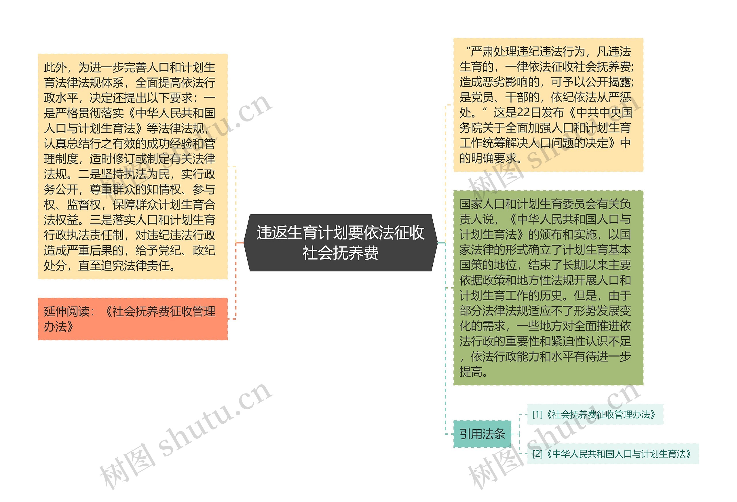 违返生育计划要依法征收社会抚养费思维导图