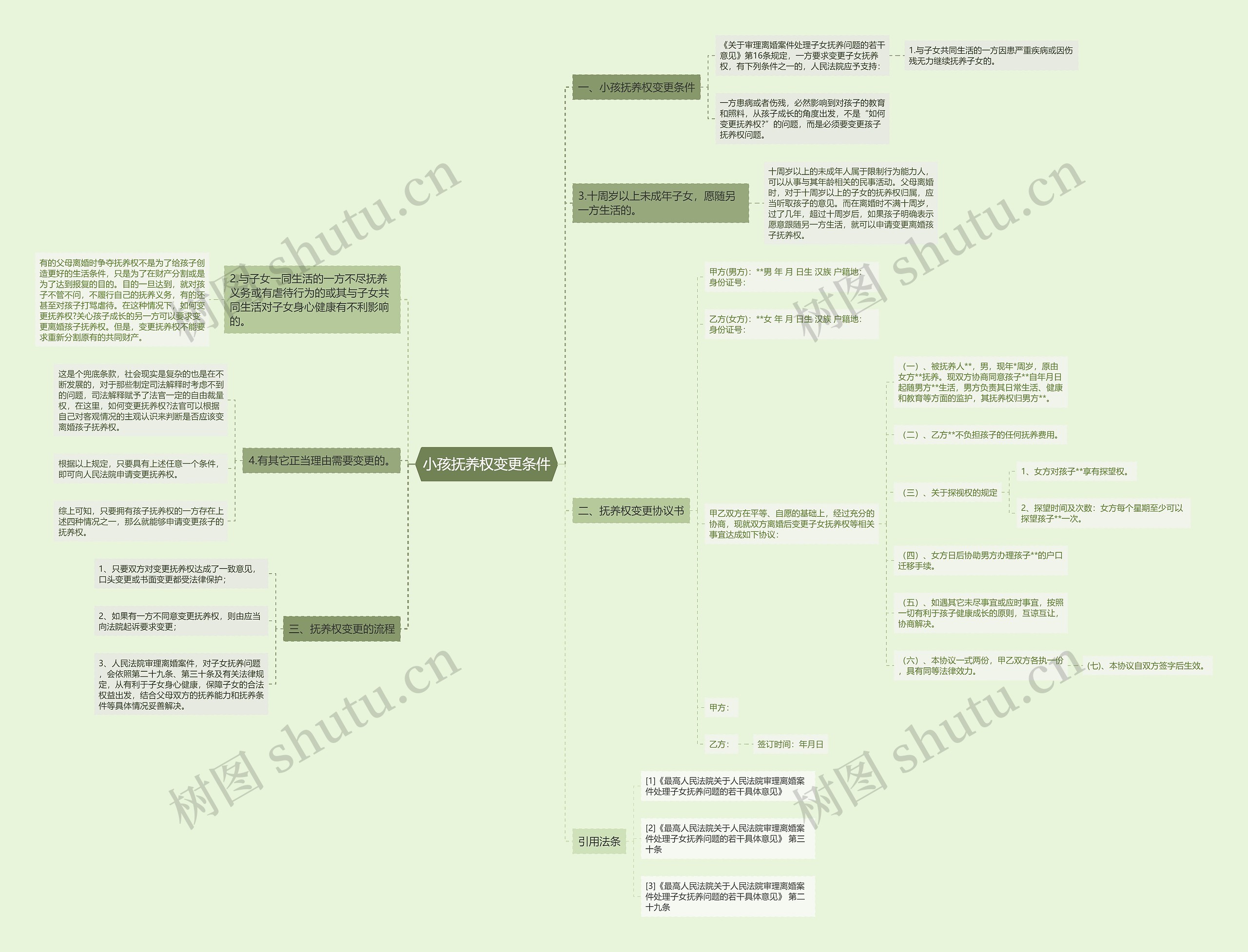 小孩抚养权变更条件思维导图