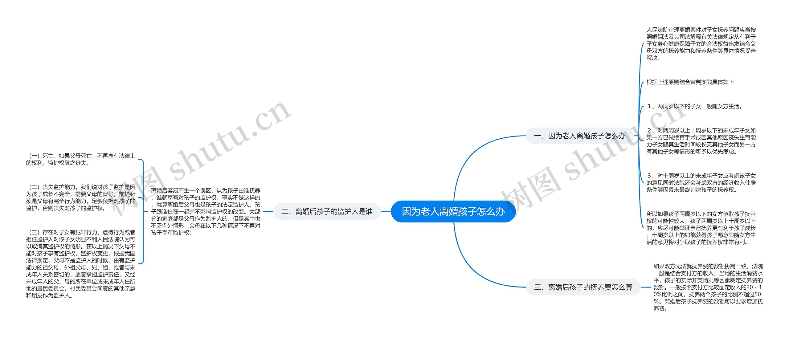 因为老人离婚孩子怎么办思维导图