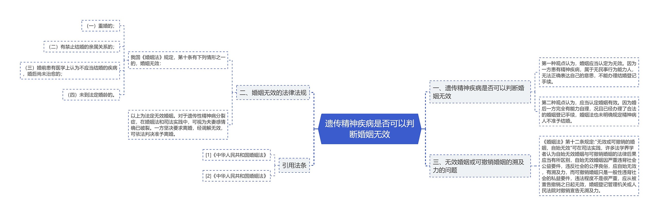 遗传精神疾病是否可以判断婚姻无效思维导图