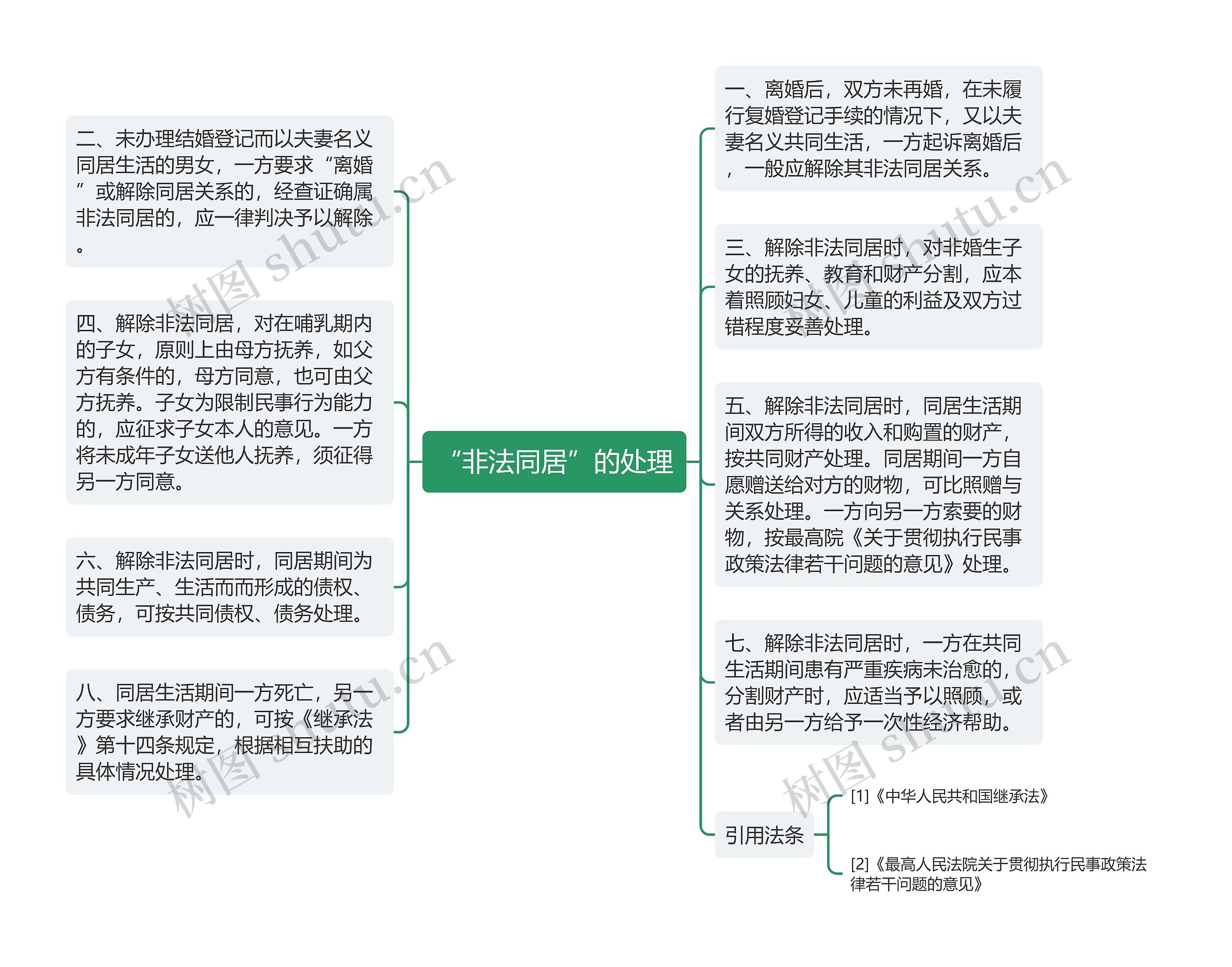 “非法同居”的处理思维导图