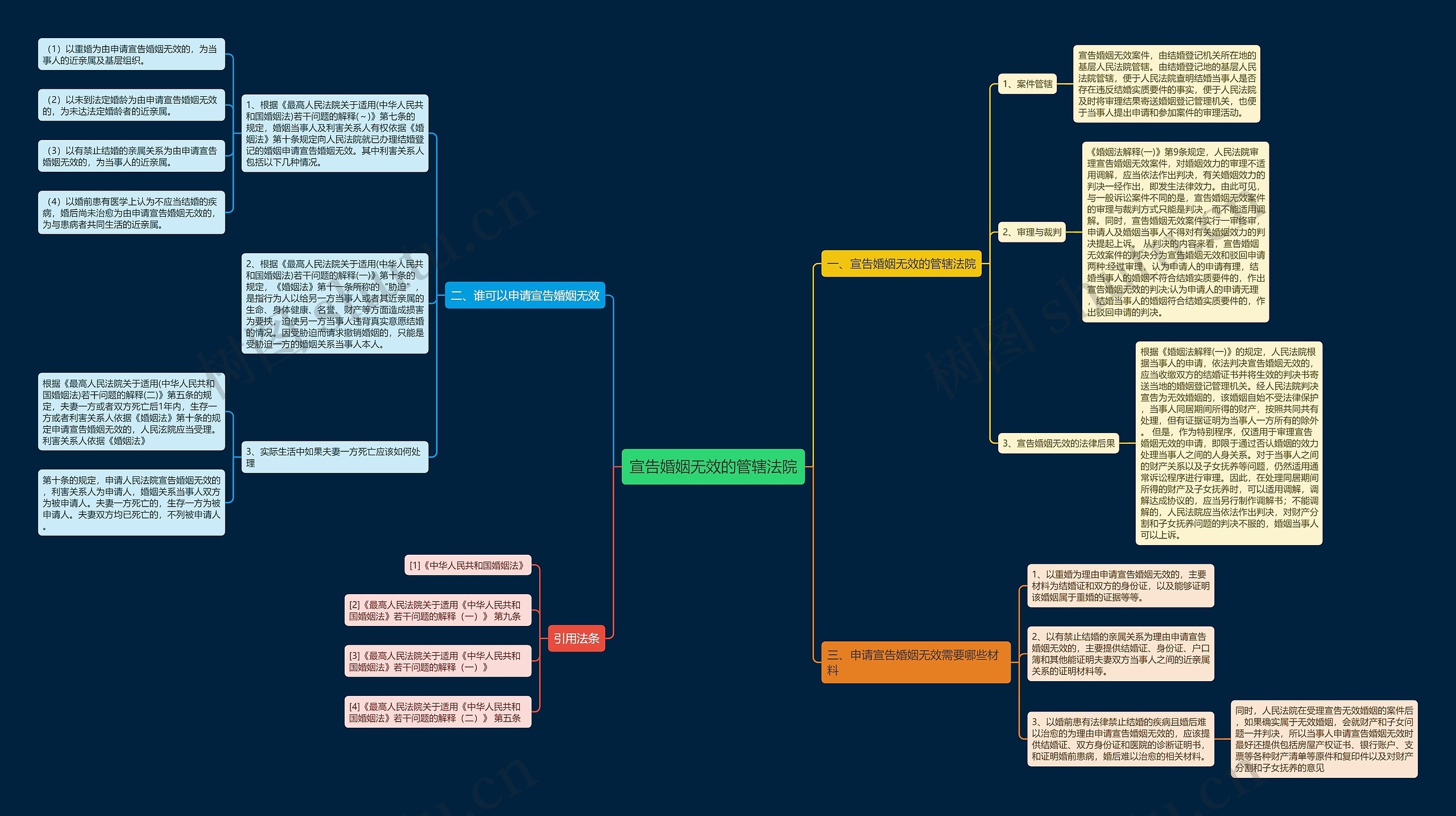 宣告婚姻无效的管辖法院思维导图