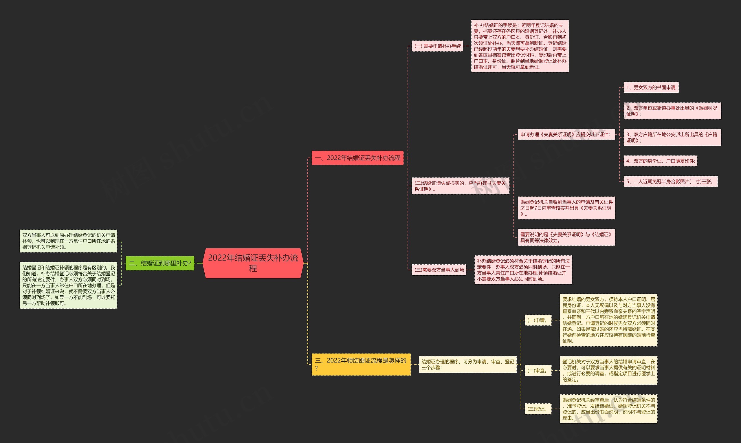 2022年结婚证丢失补办流程思维导图