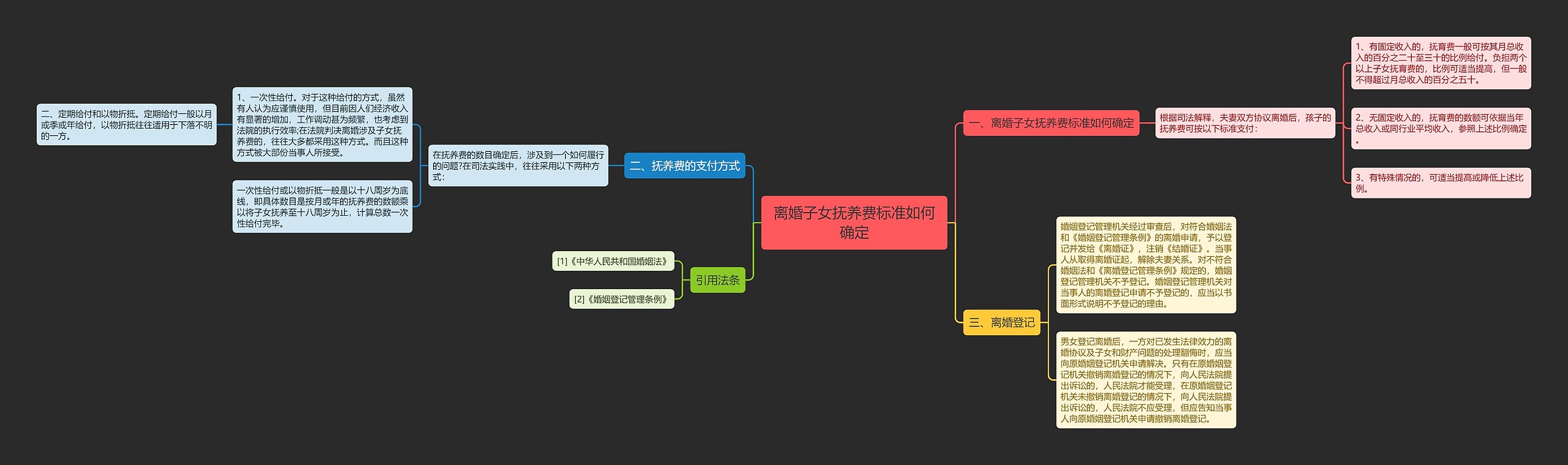 离婚子女抚养费标准如何确定思维导图