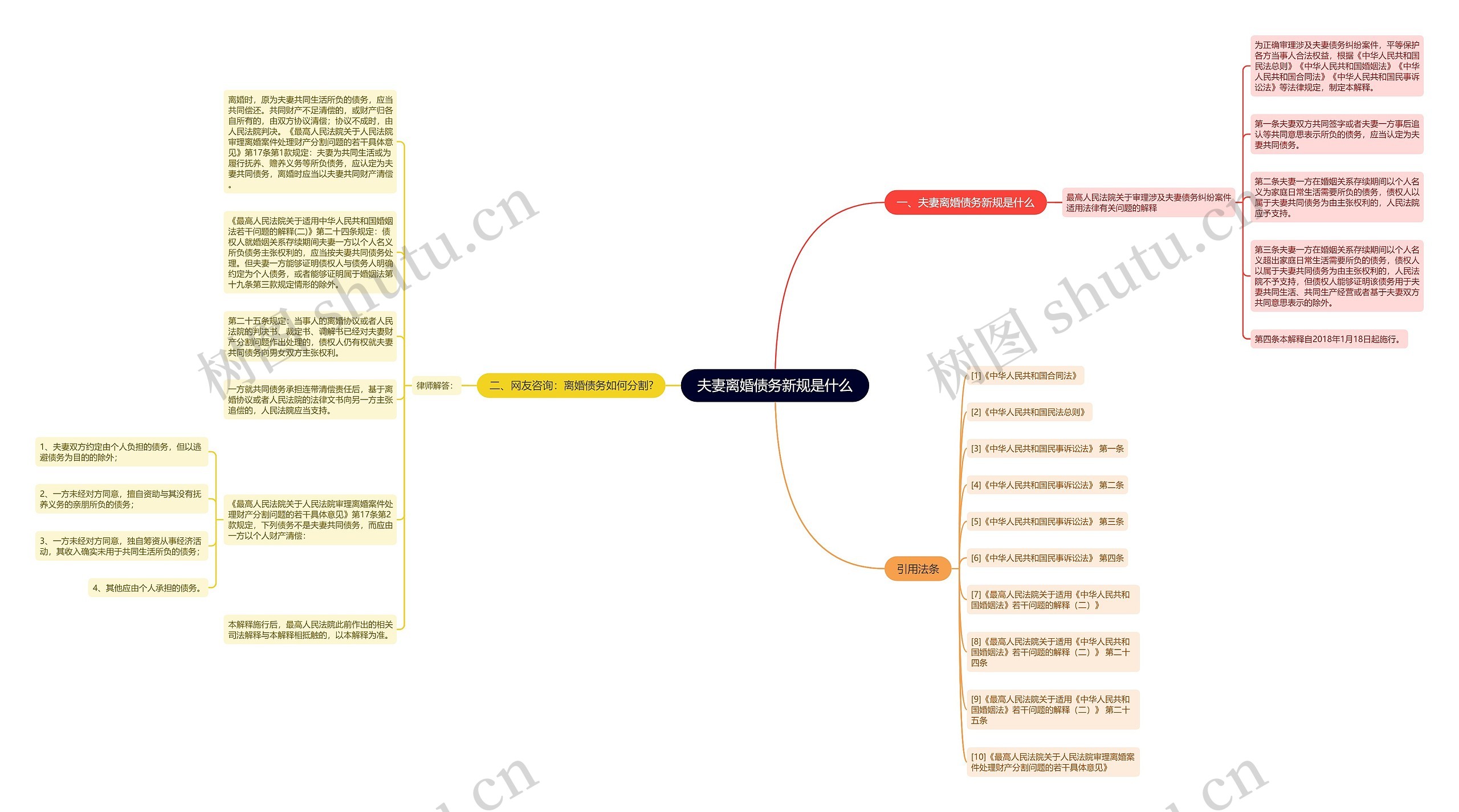 夫妻离婚债务新规是什么思维导图