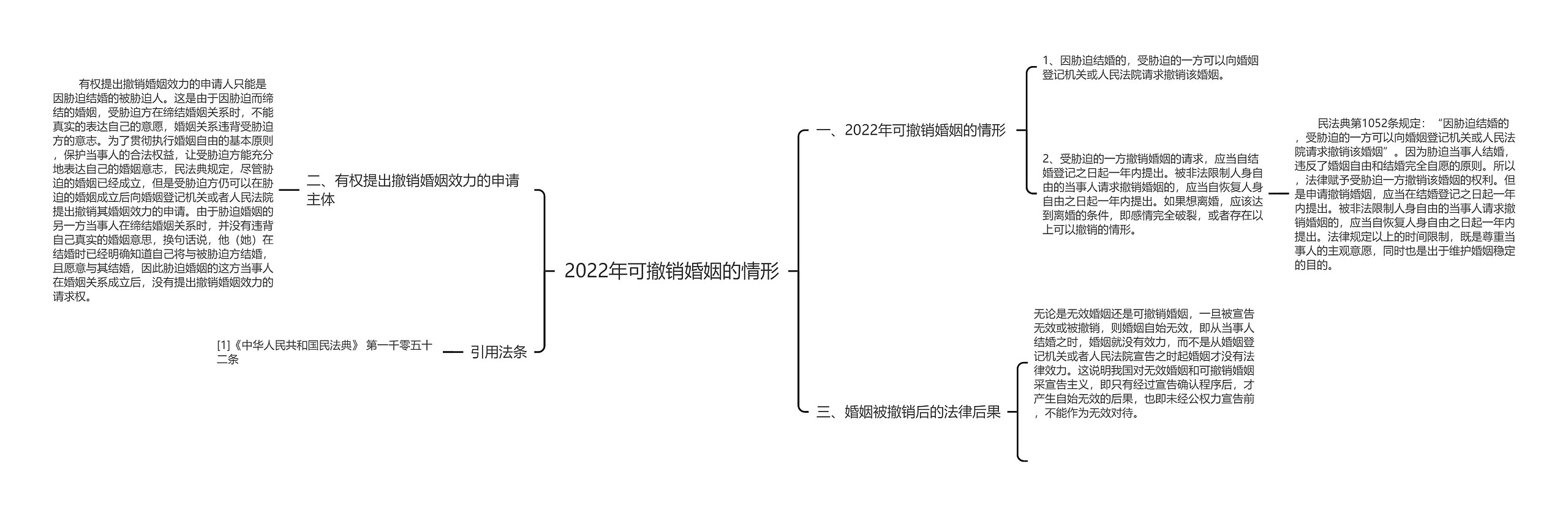 2022年可撤销婚姻的情形思维导图