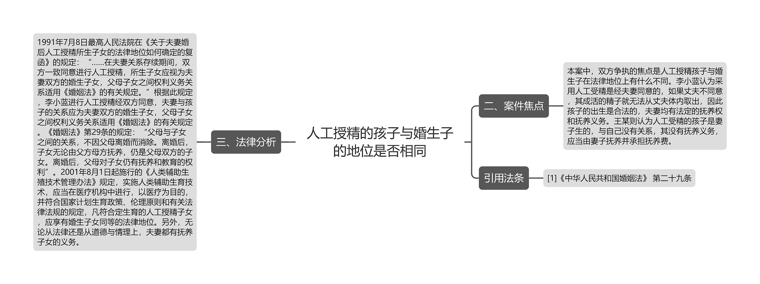 人工授精的孩子与婚生子的地位是否相同思维导图