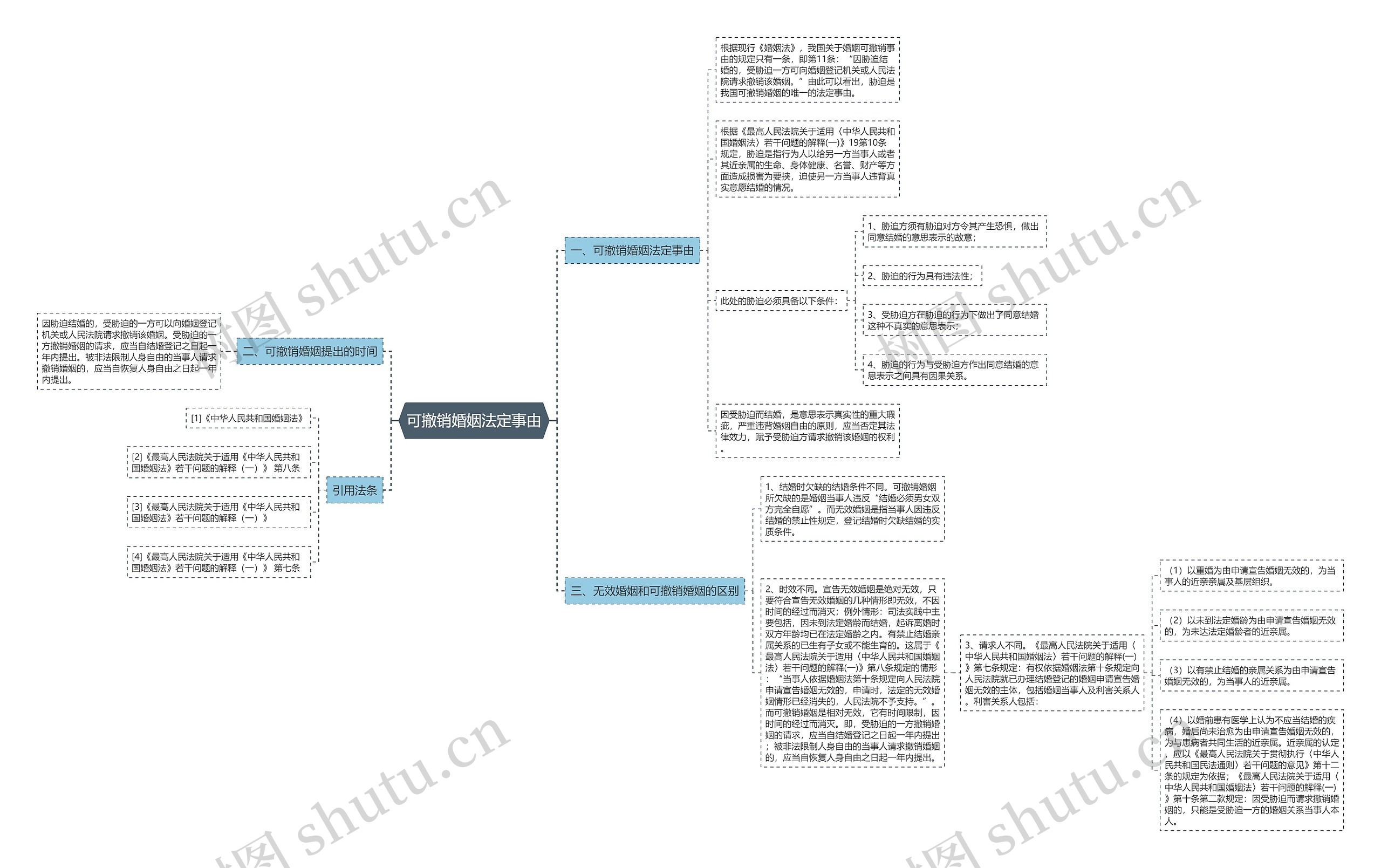可撤销婚姻法定事由思维导图
