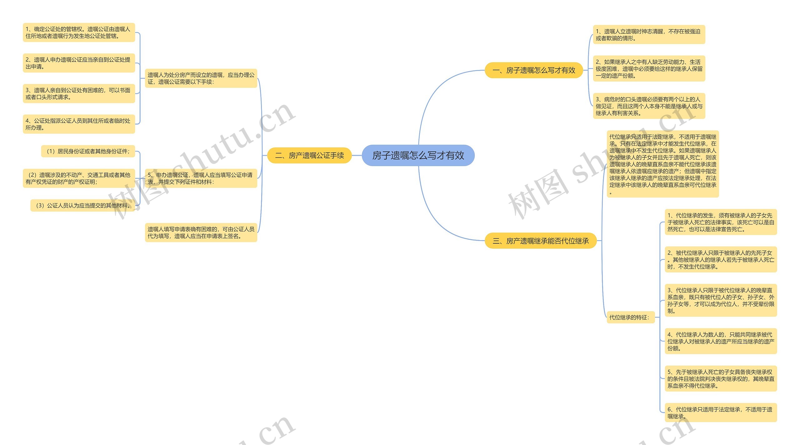 房子遗嘱怎么写才有效思维导图