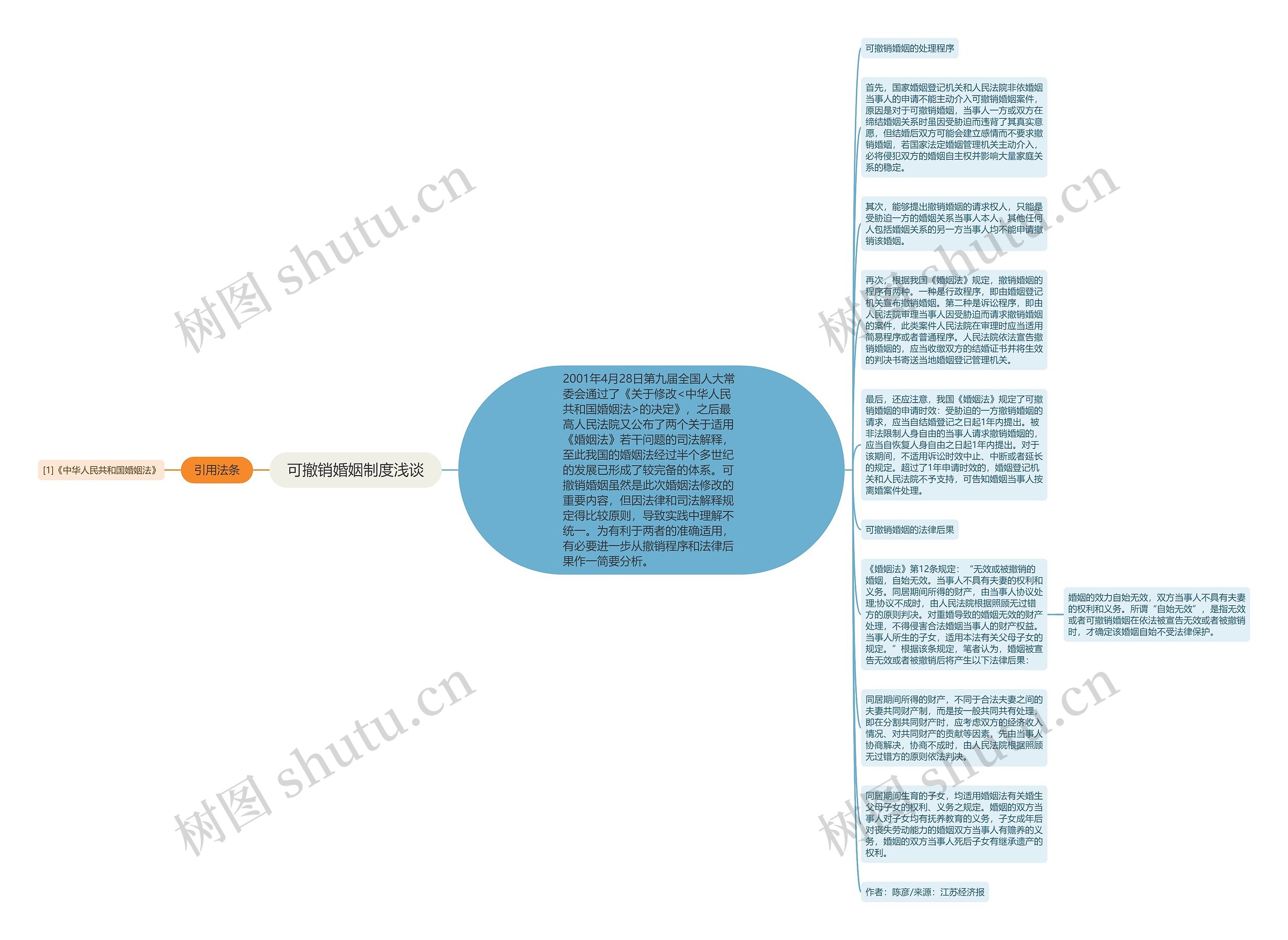 可撤销婚姻制度浅谈思维导图