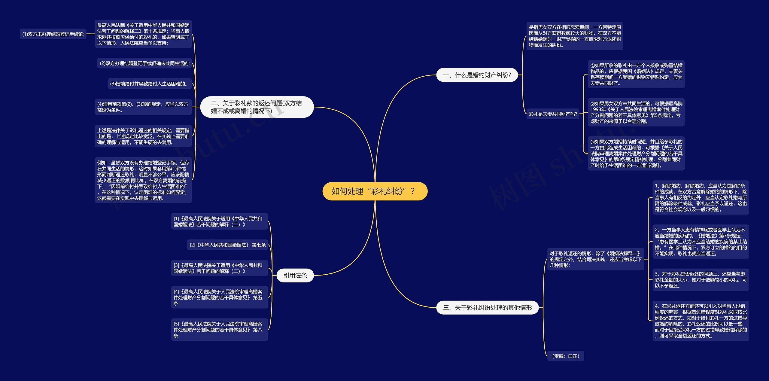 如何处理“彩礼纠纷”？思维导图