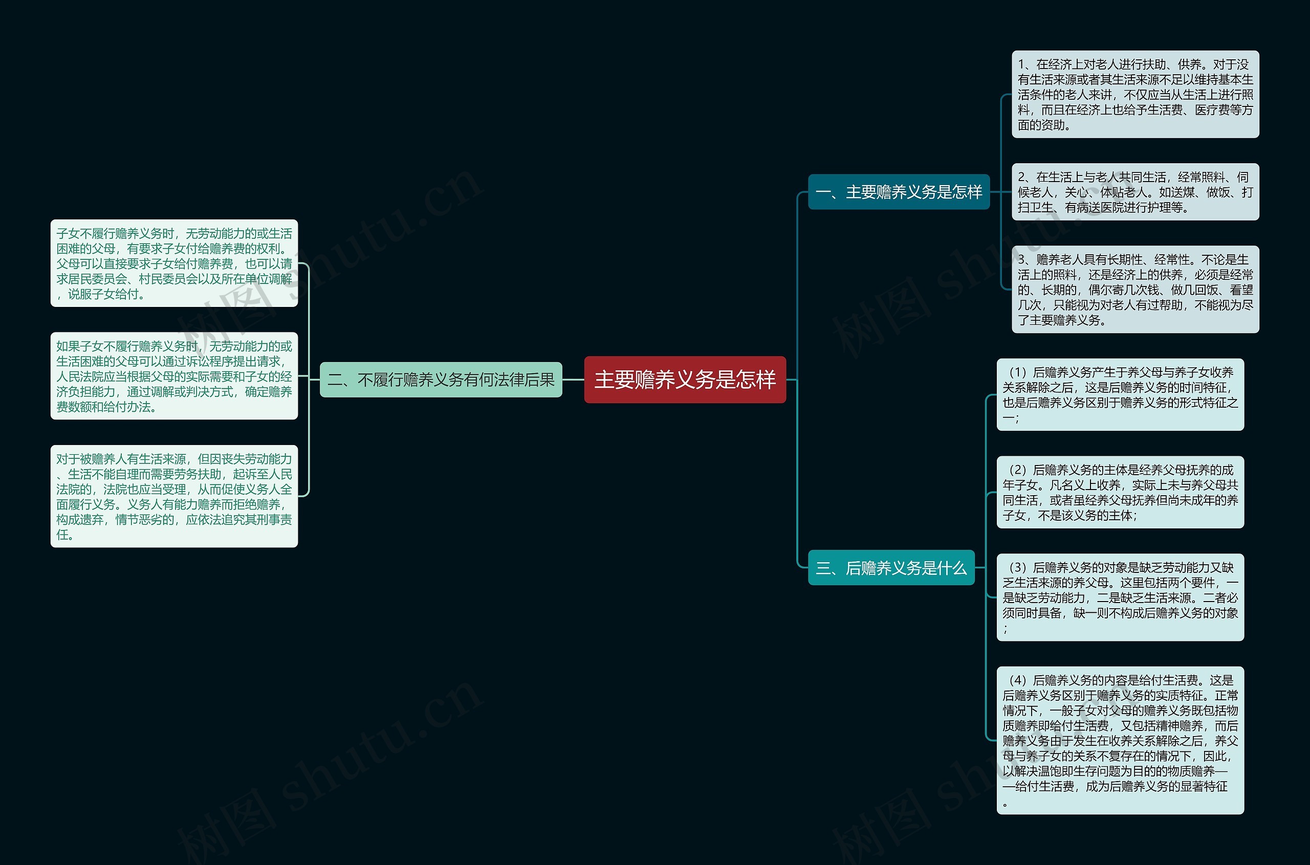 主要赡养义务是怎样思维导图