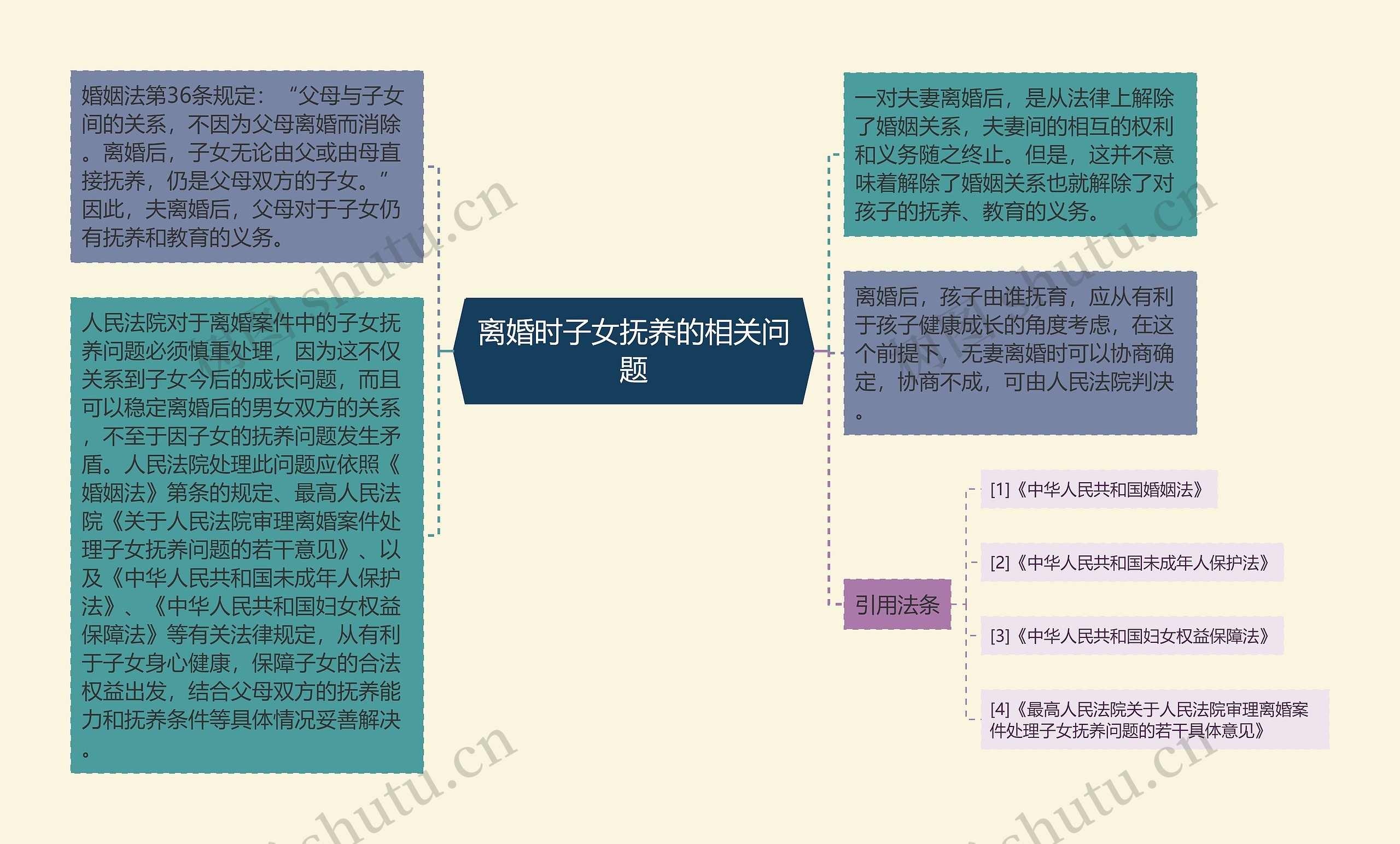 离婚时子女抚养的相关问题思维导图