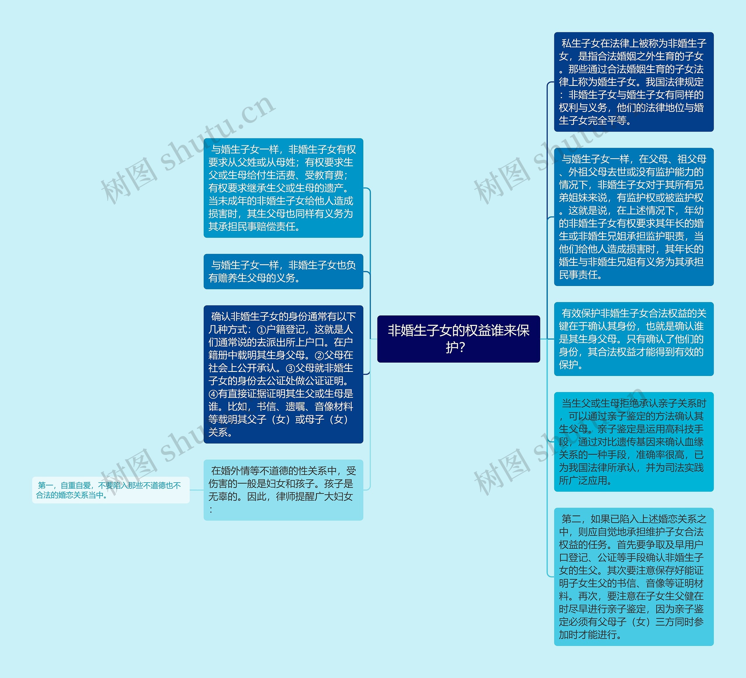 非婚生子女的权益谁来保护？思维导图