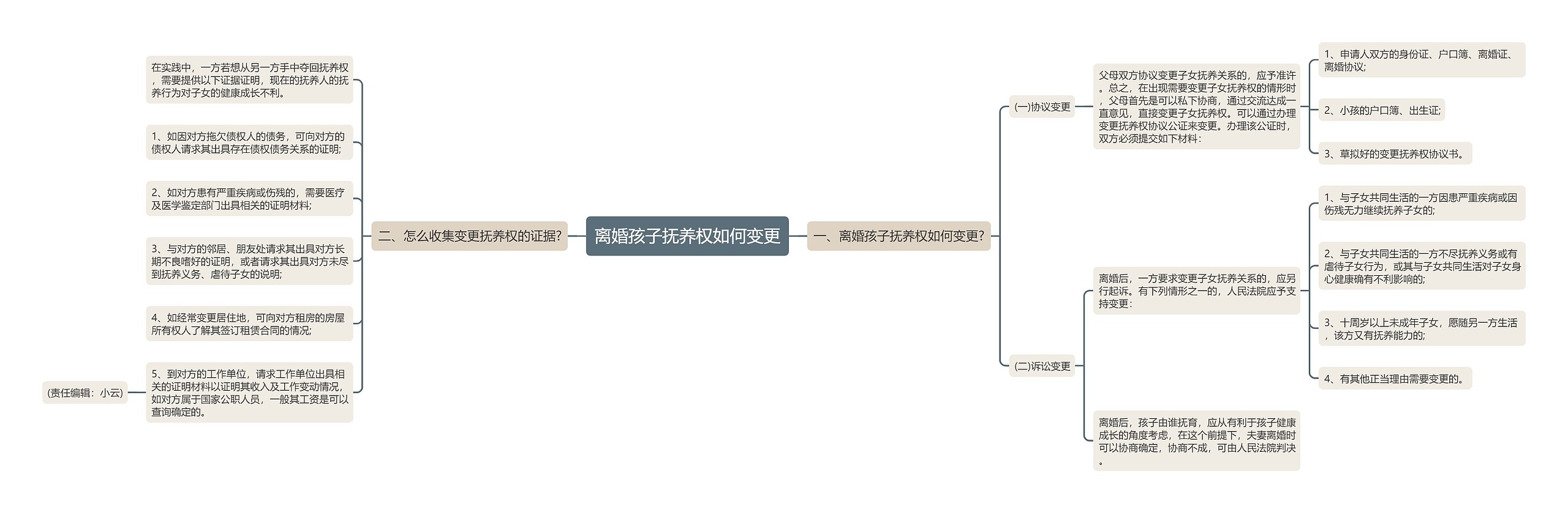 离婚孩子抚养权如何变更思维导图