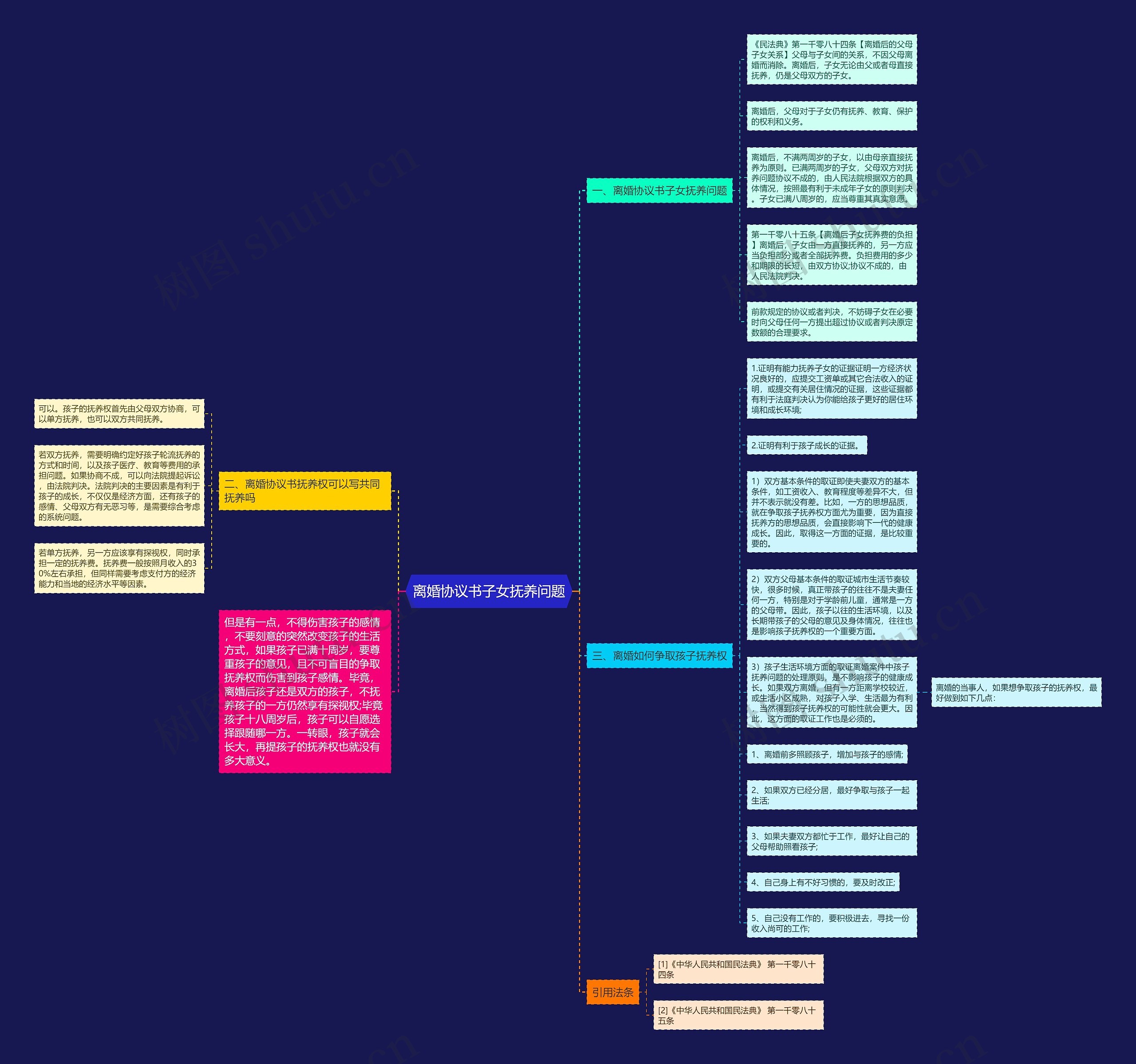 离婚协议书子女抚养问题思维导图