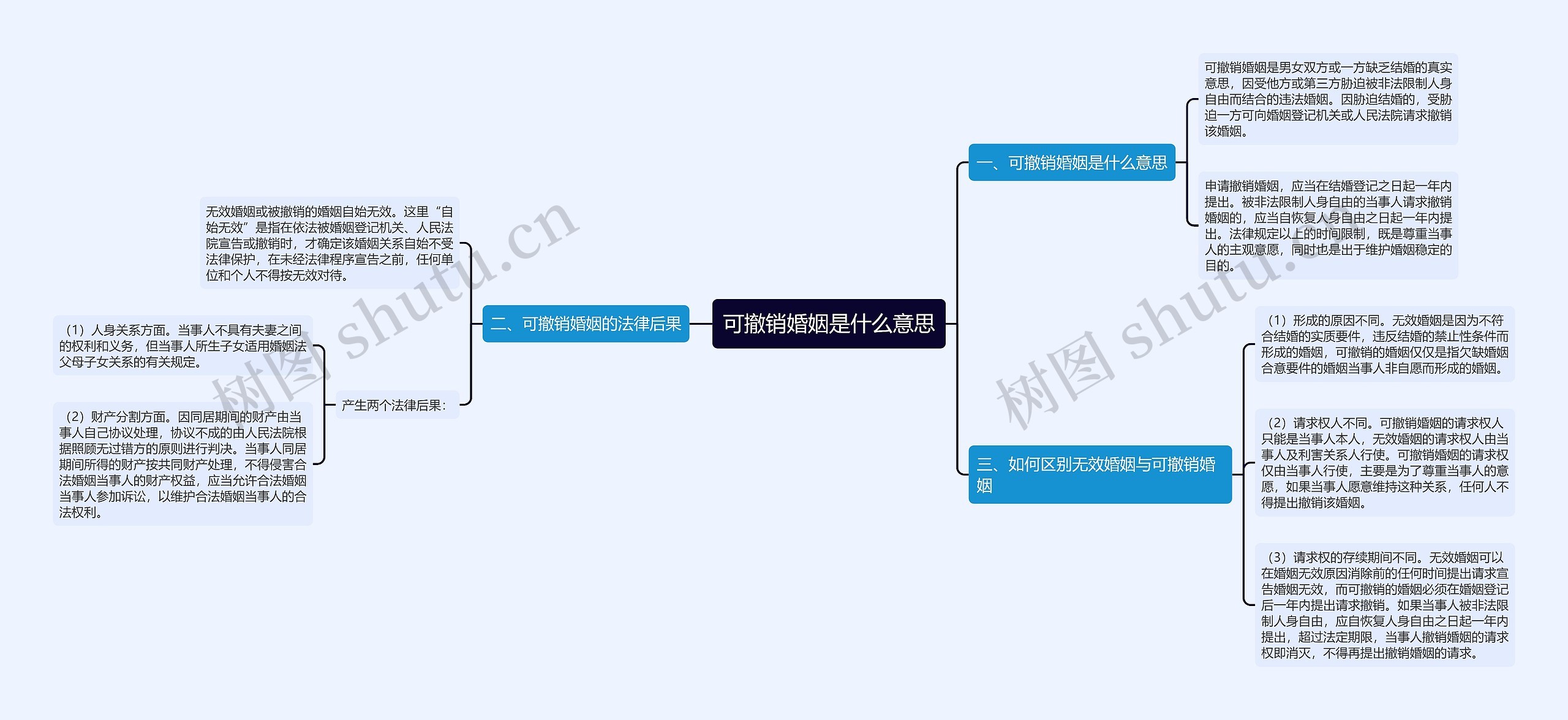 可撤销婚姻是什么意思思维导图