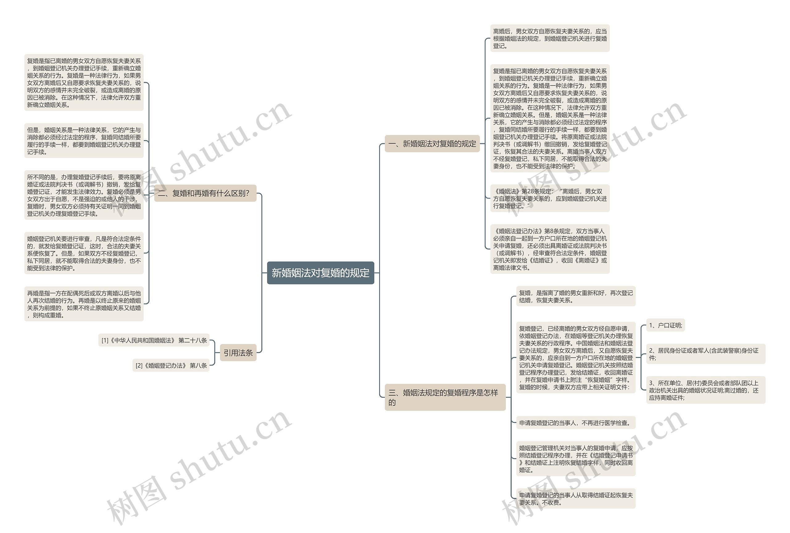 新婚姻法对复婚的规定思维导图