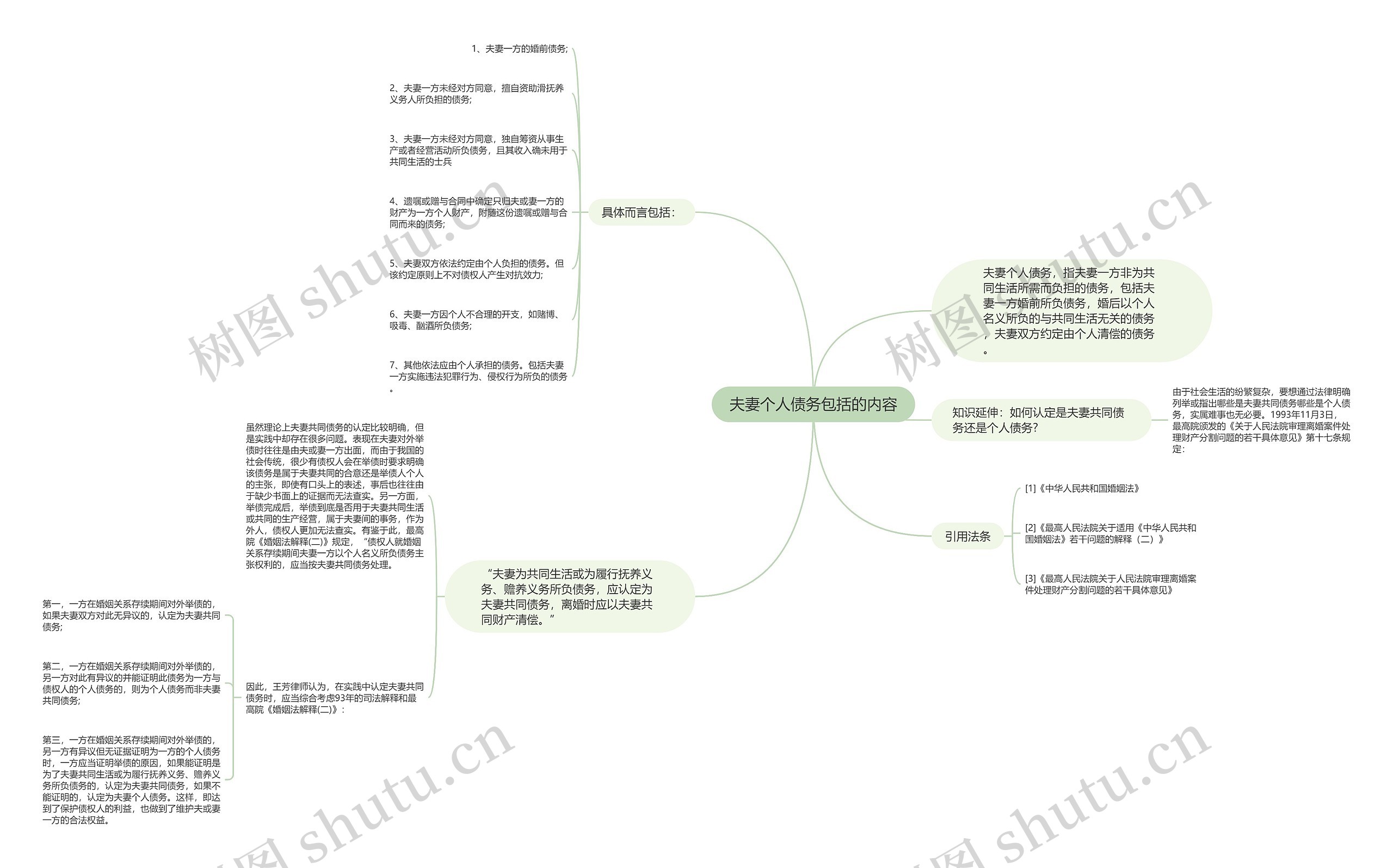 夫妻个人债务包括的内容思维导图