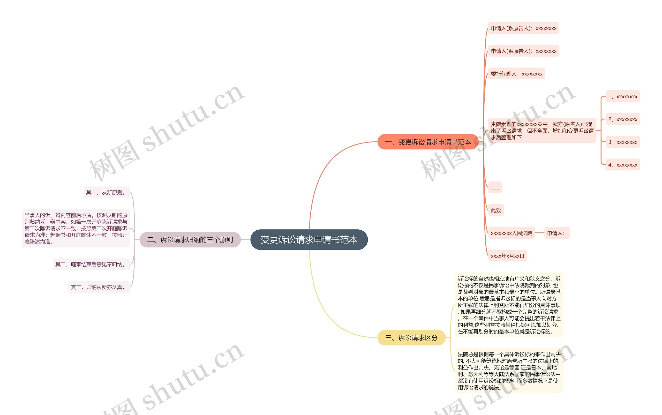 变更诉讼请求申请书范本思维导图