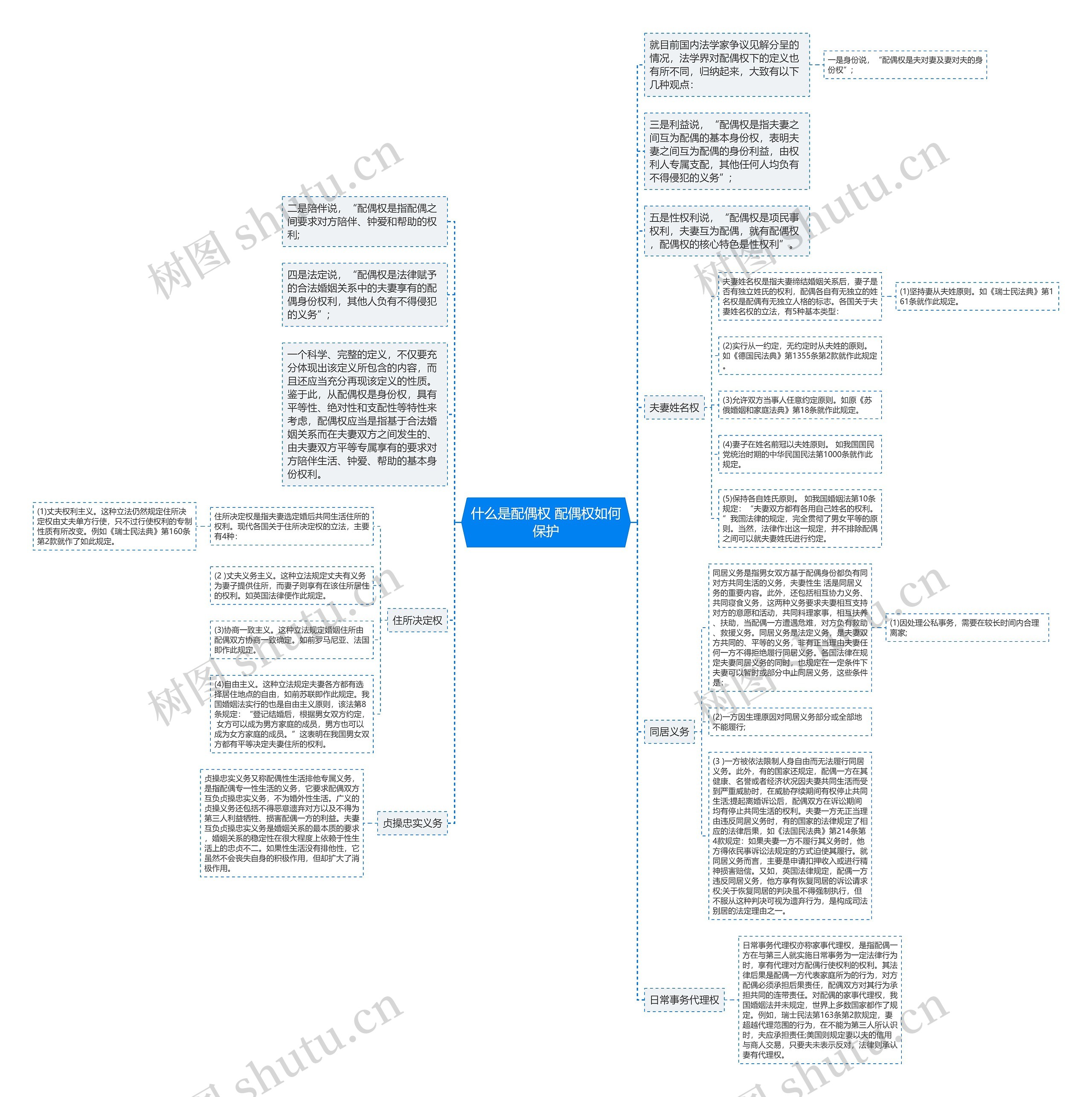 什么是配偶权 配偶权如何保护思维导图