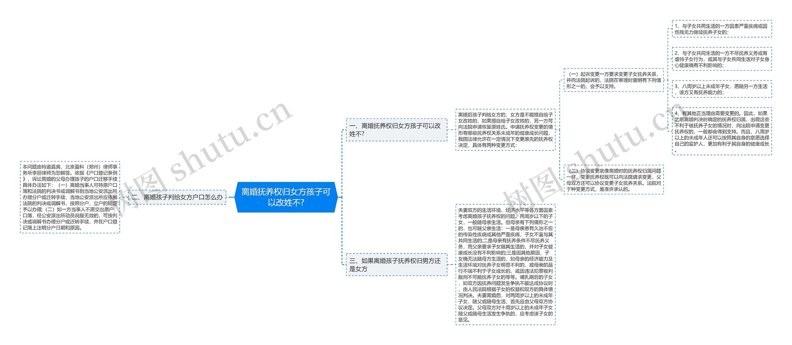 离婚抚养权归女方孩子可以改姓不?思维导图