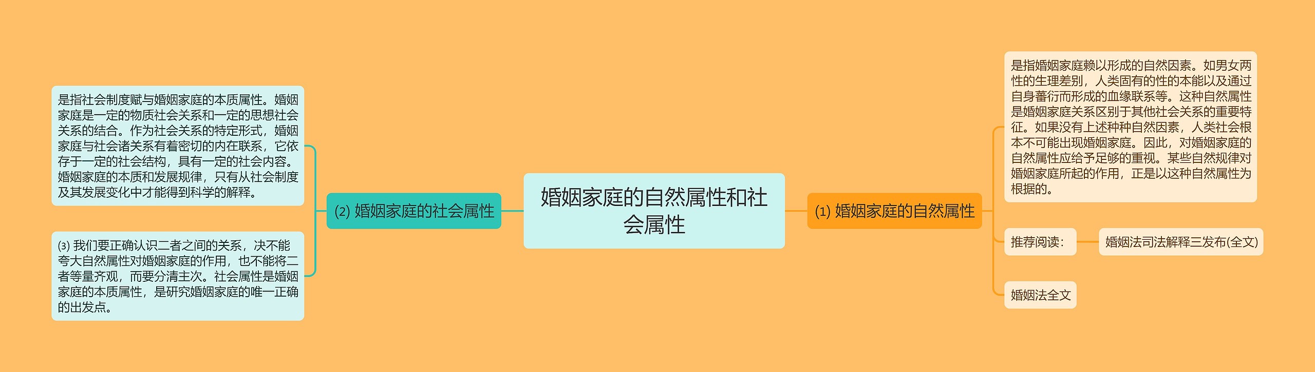 婚姻家庭的自然属性和社会属性思维导图