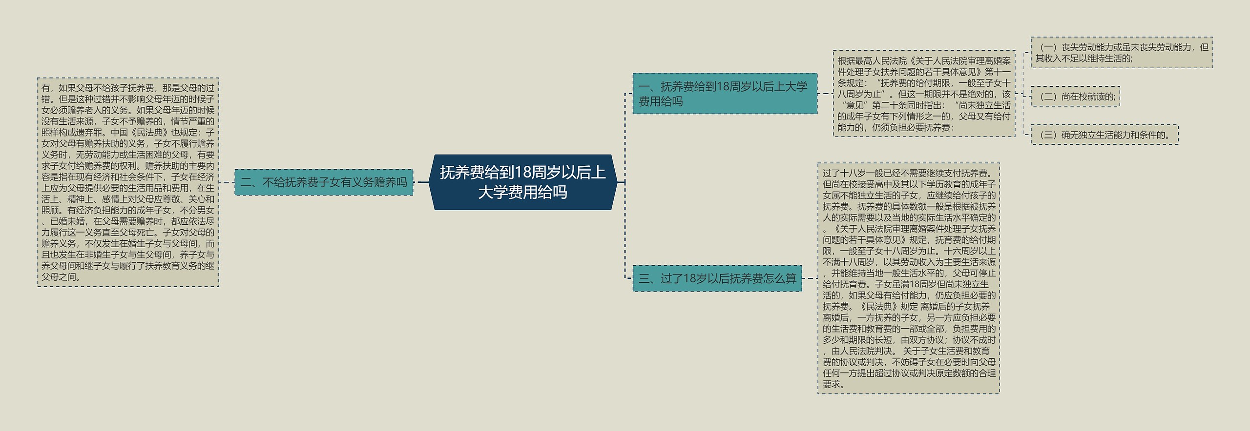 抚养费给到18周岁以后上大学费用给吗