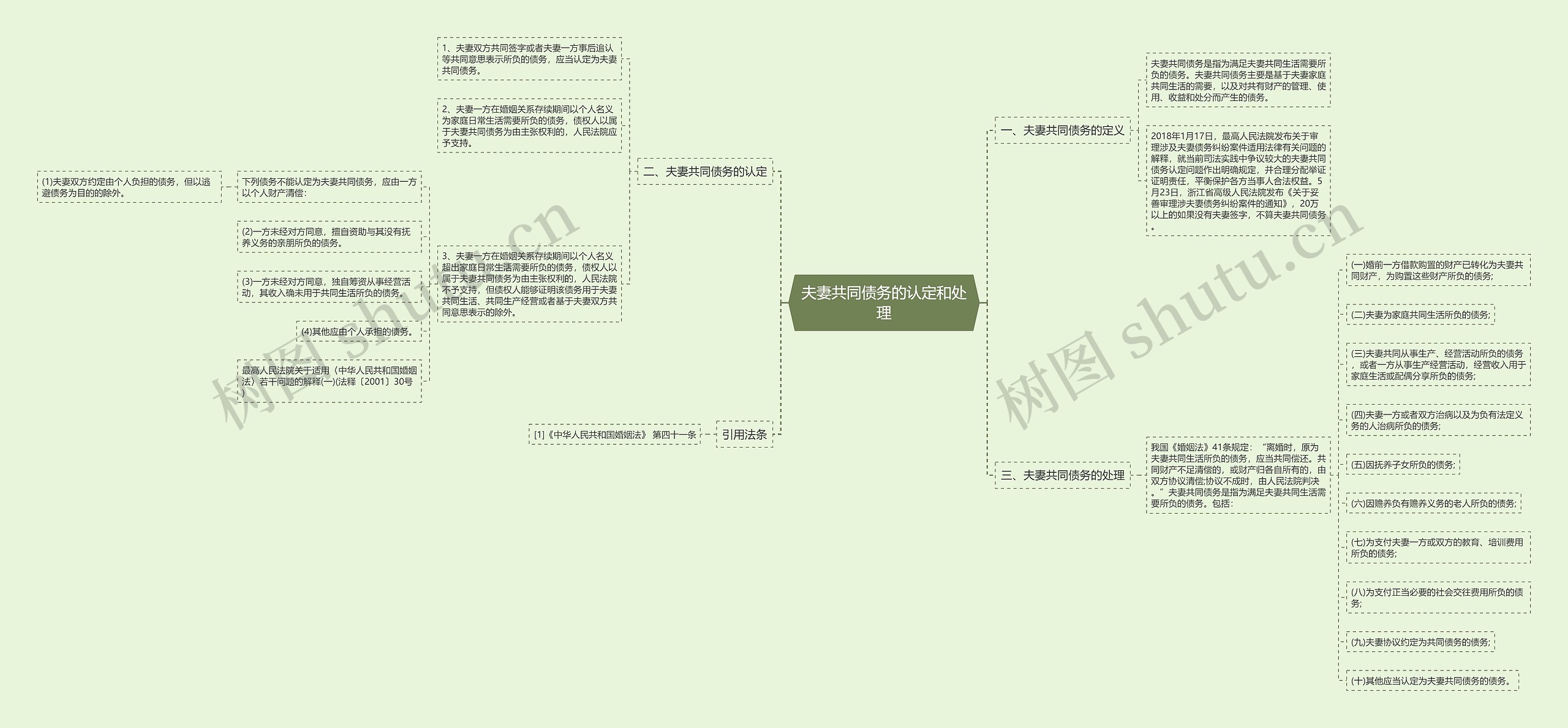 夫妻共同债务的认定和处理思维导图