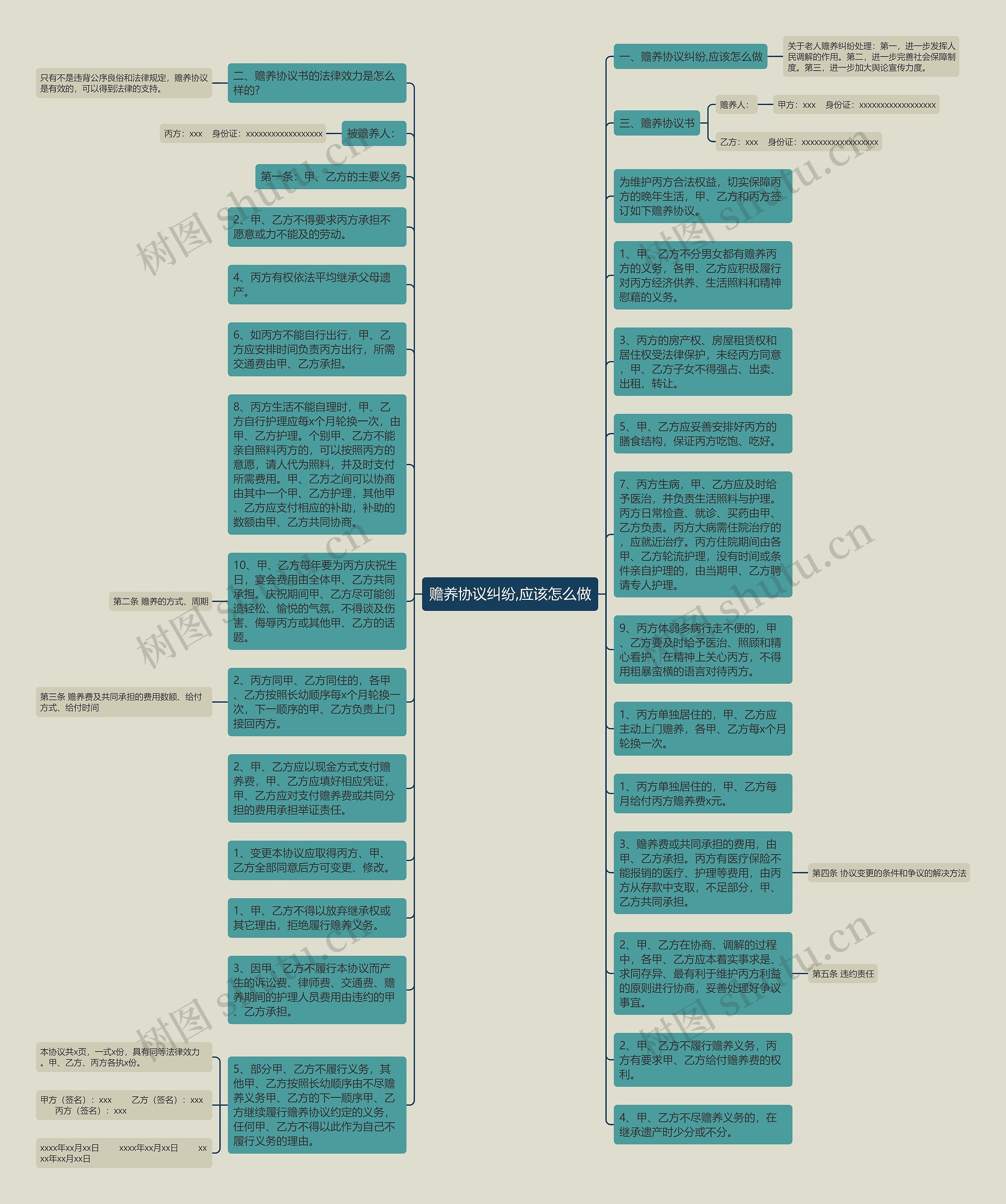 赡养协议纠纷,应该怎么做思维导图