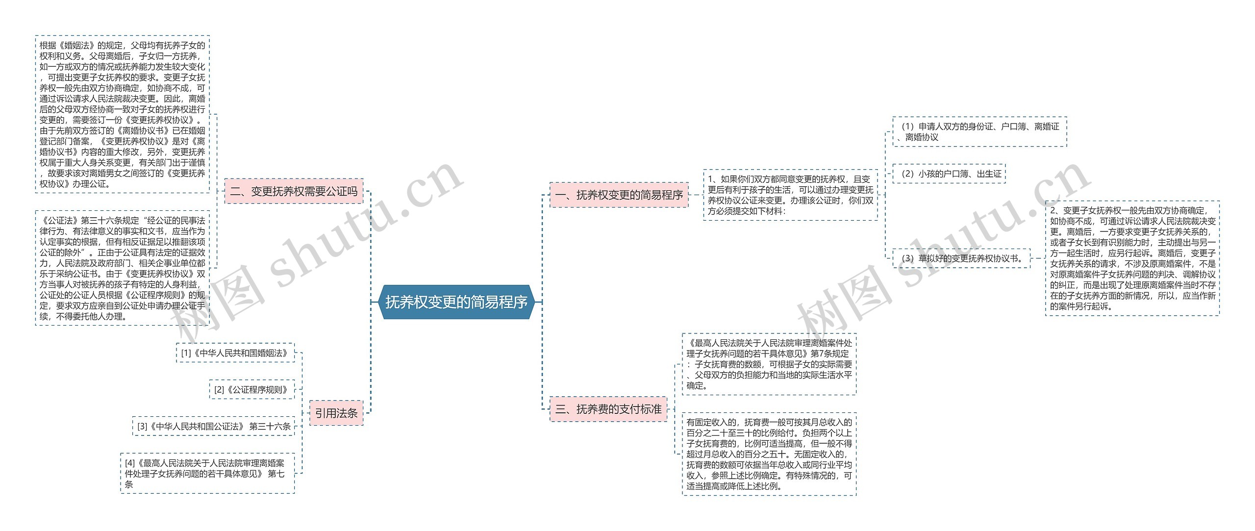 抚养权变更的简易程序思维导图