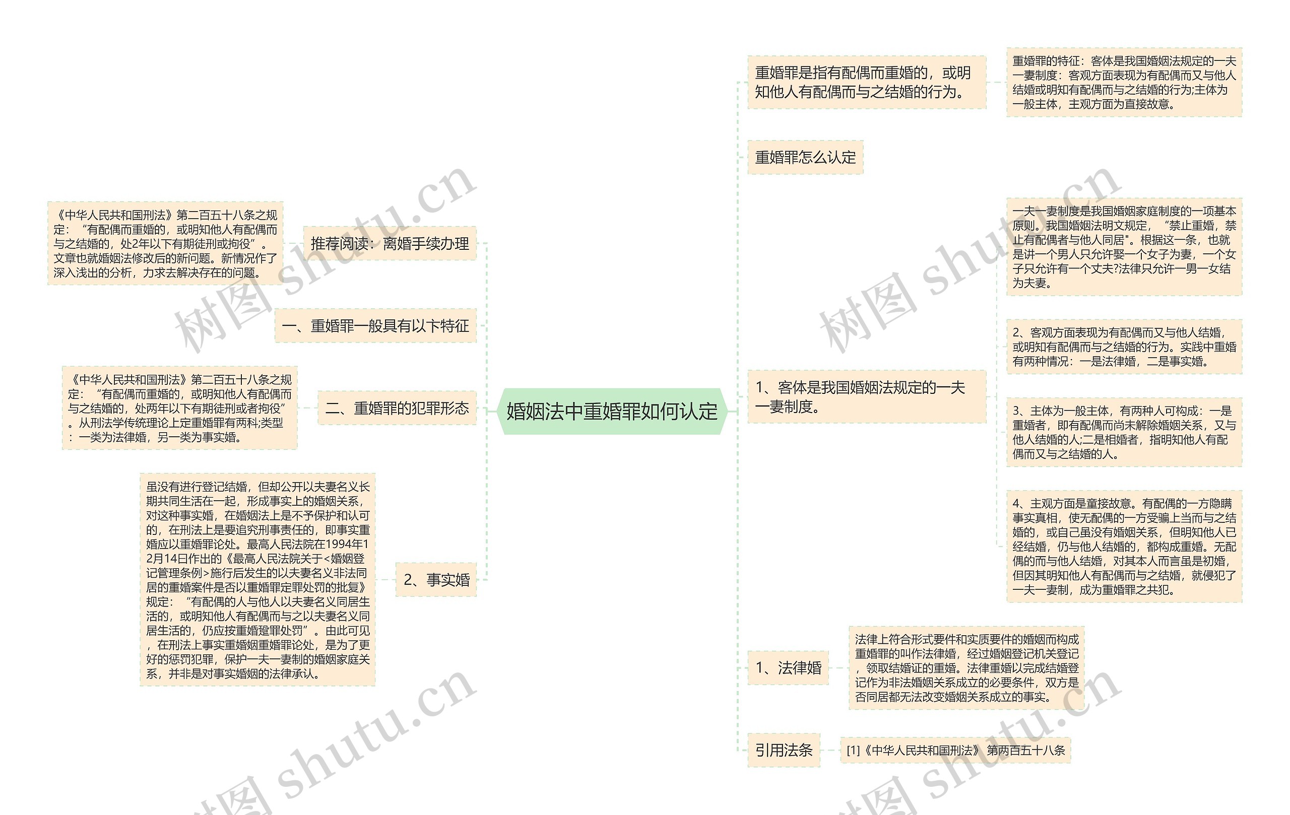 婚姻法中重婚罪如何认定思维导图