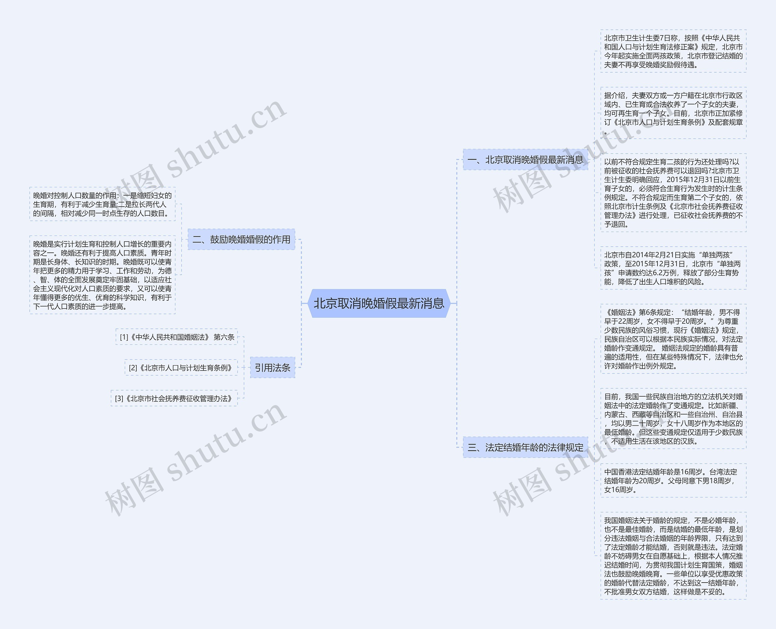 北京取消晚婚假最新消息思维导图
