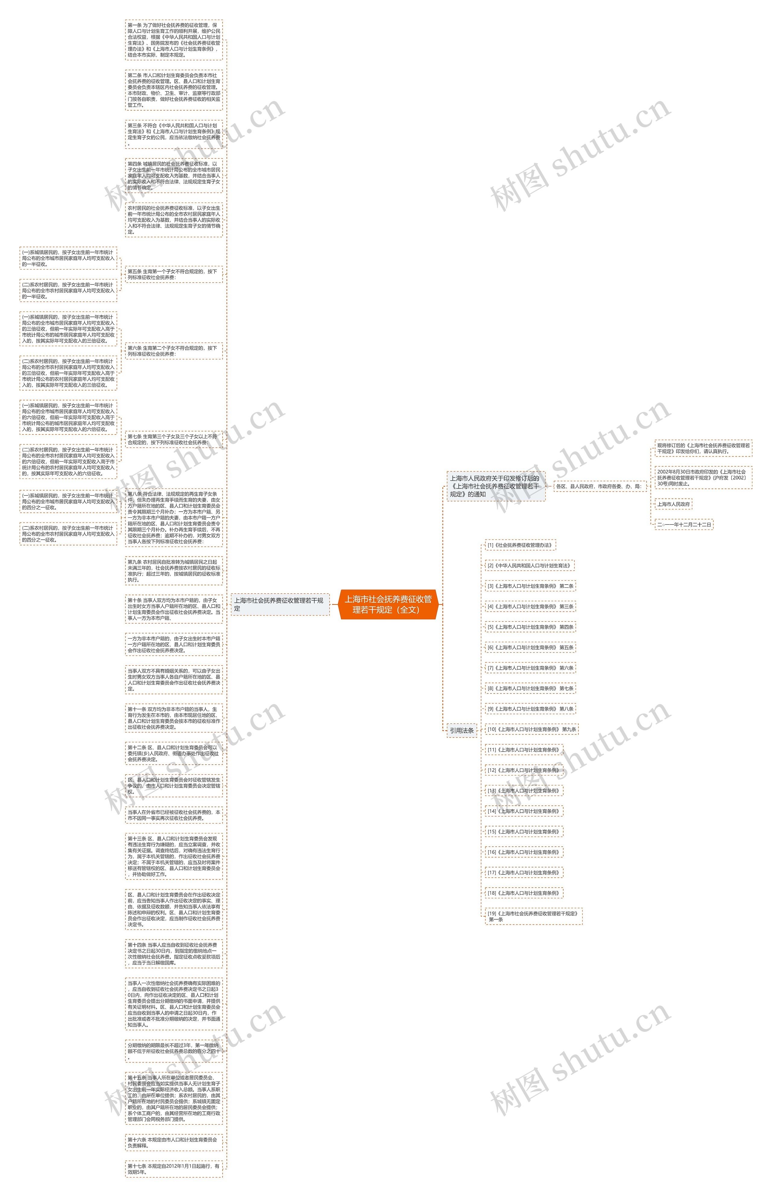 上海市社会抚养费征收管理若干规定（全文）思维导图