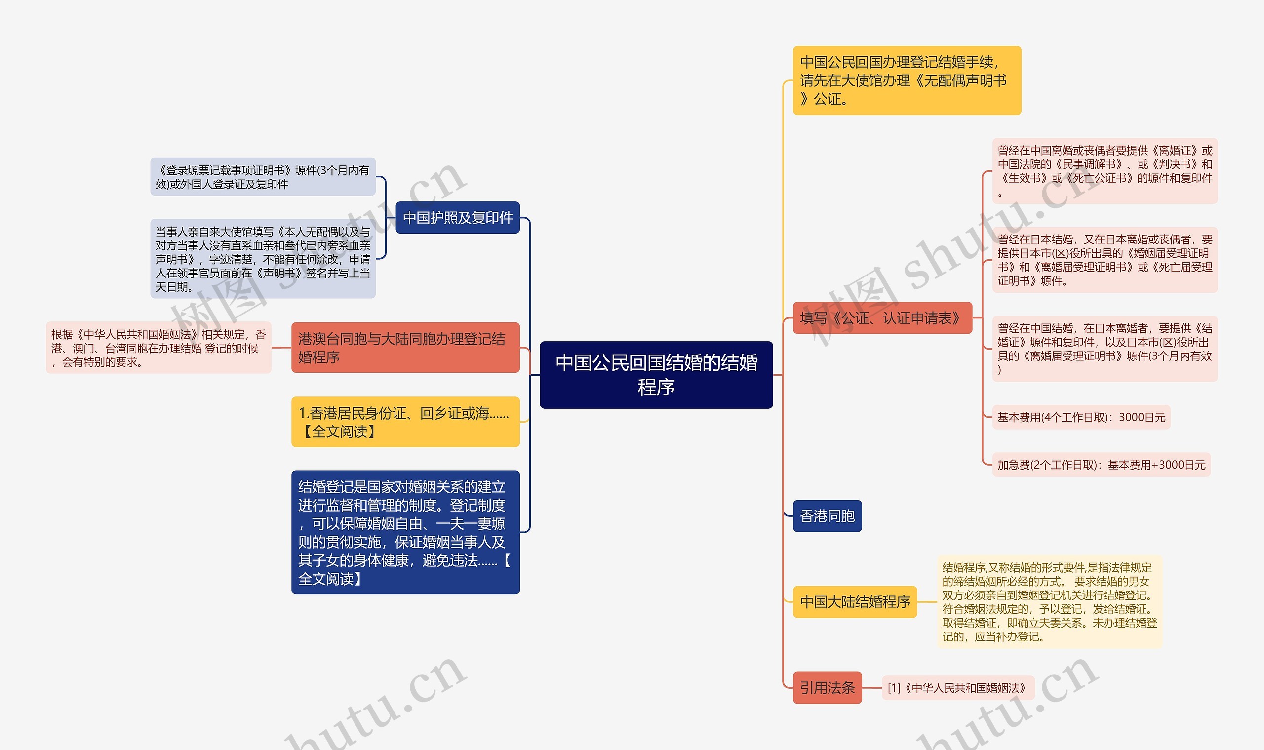 中国公民回国结婚的结婚程序思维导图