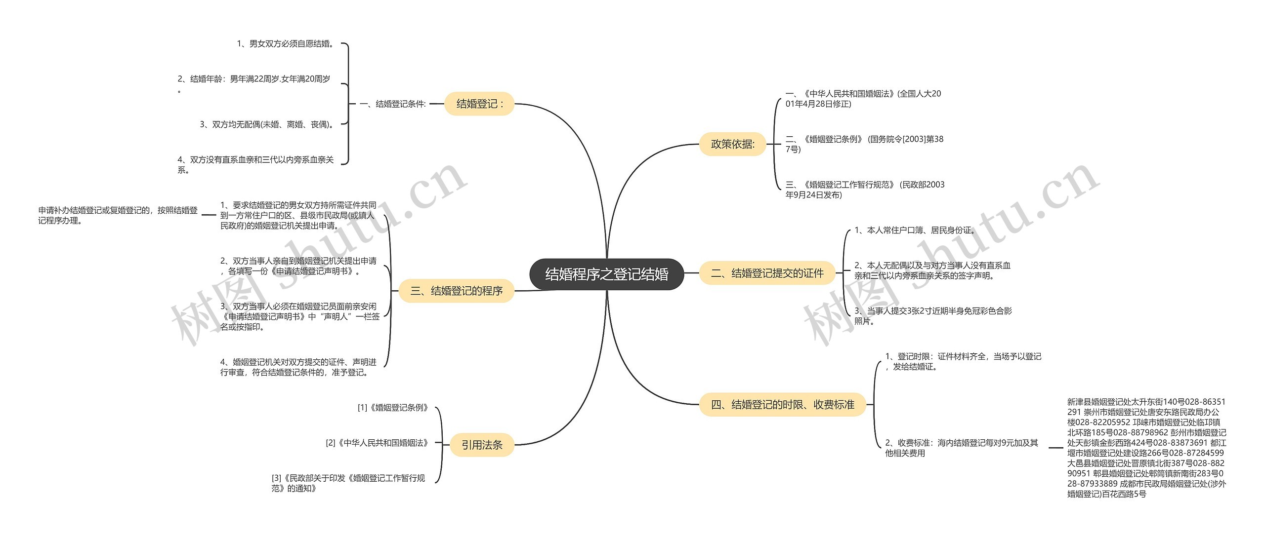 结婚程序之登记结婚思维导图