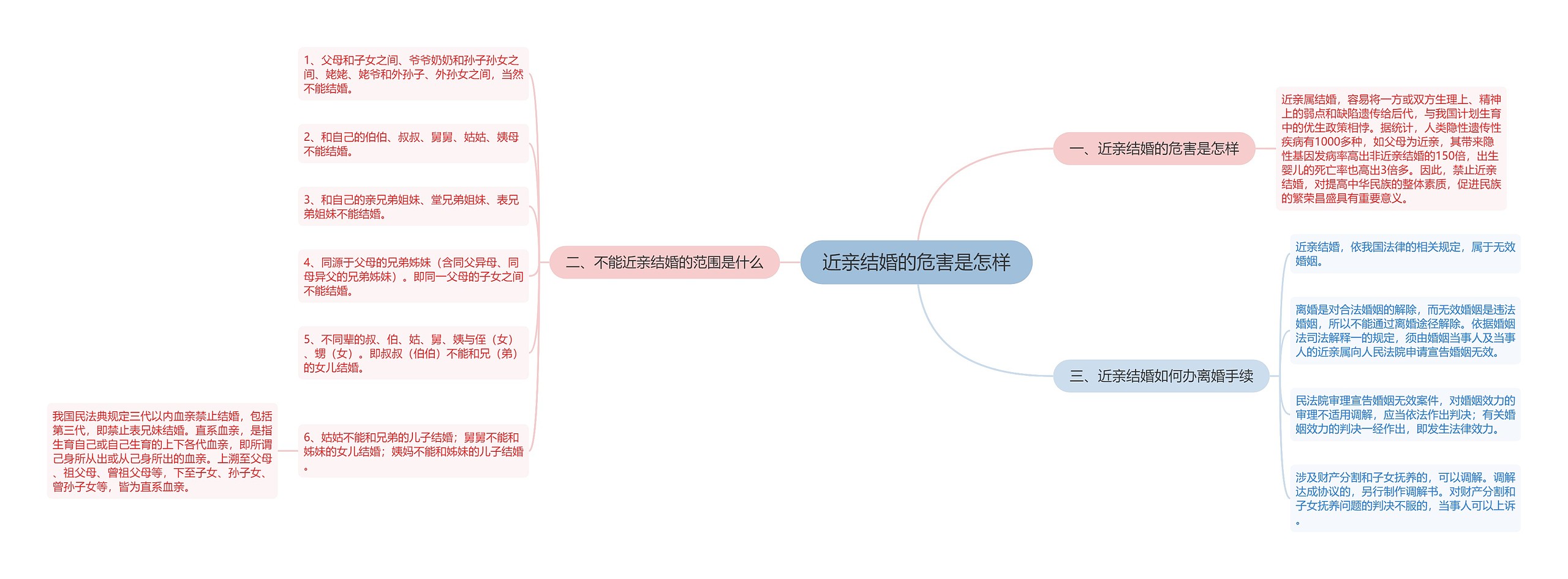 近亲结婚的危害是怎样思维导图