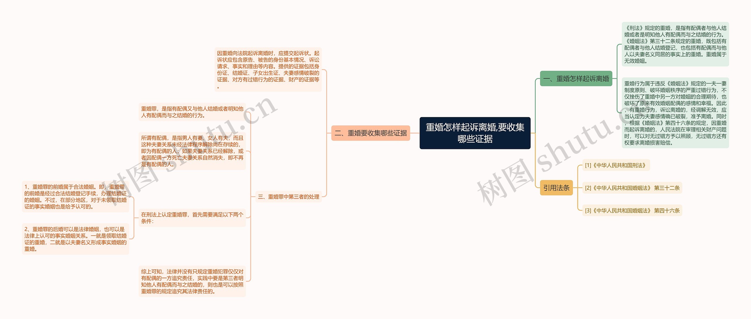 重婚怎样起诉离婚,要收集哪些证据思维导图