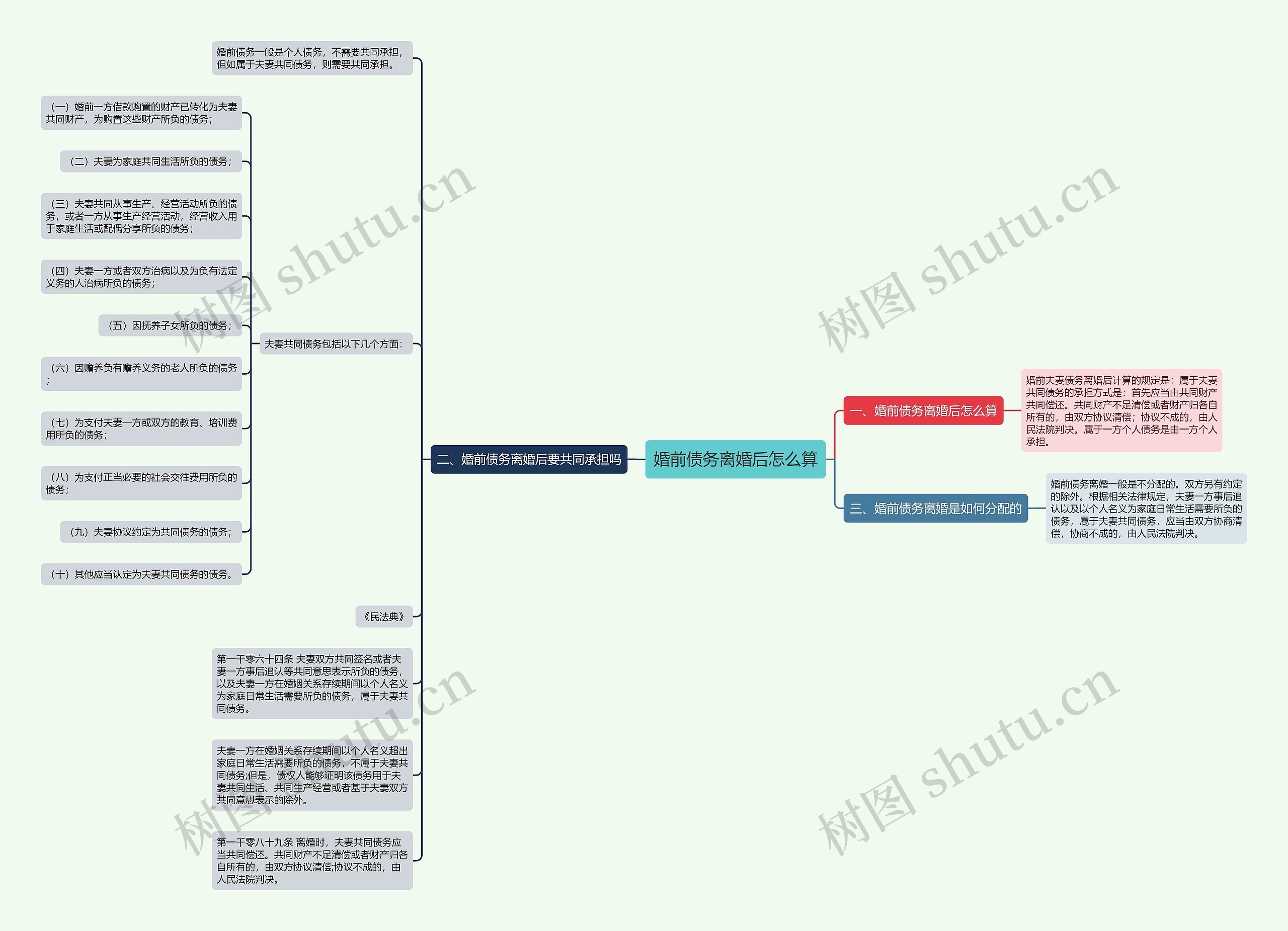 婚前债务离婚后怎么算思维导图