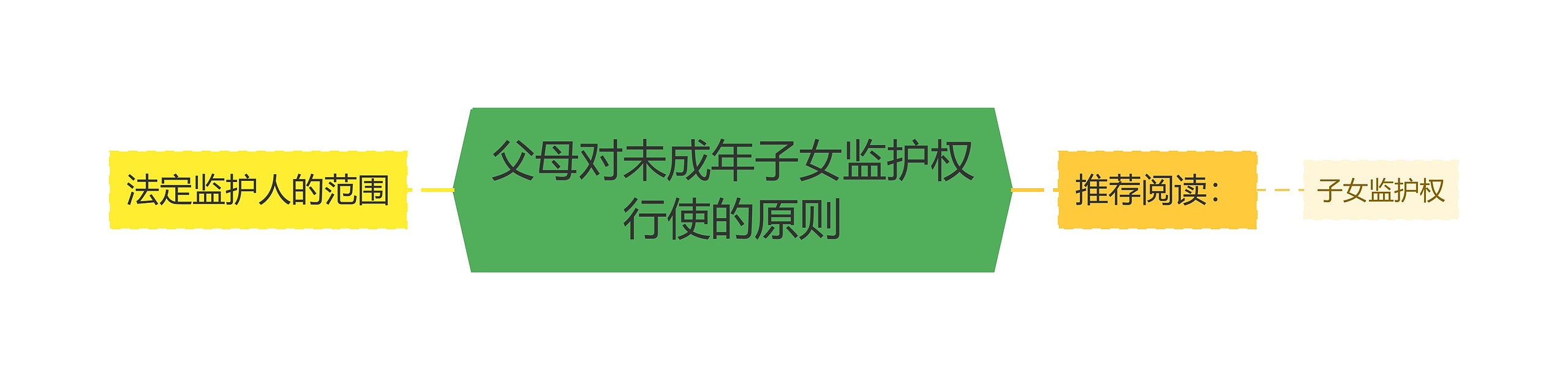 父母对未成年子女监护权行使的原则思维导图