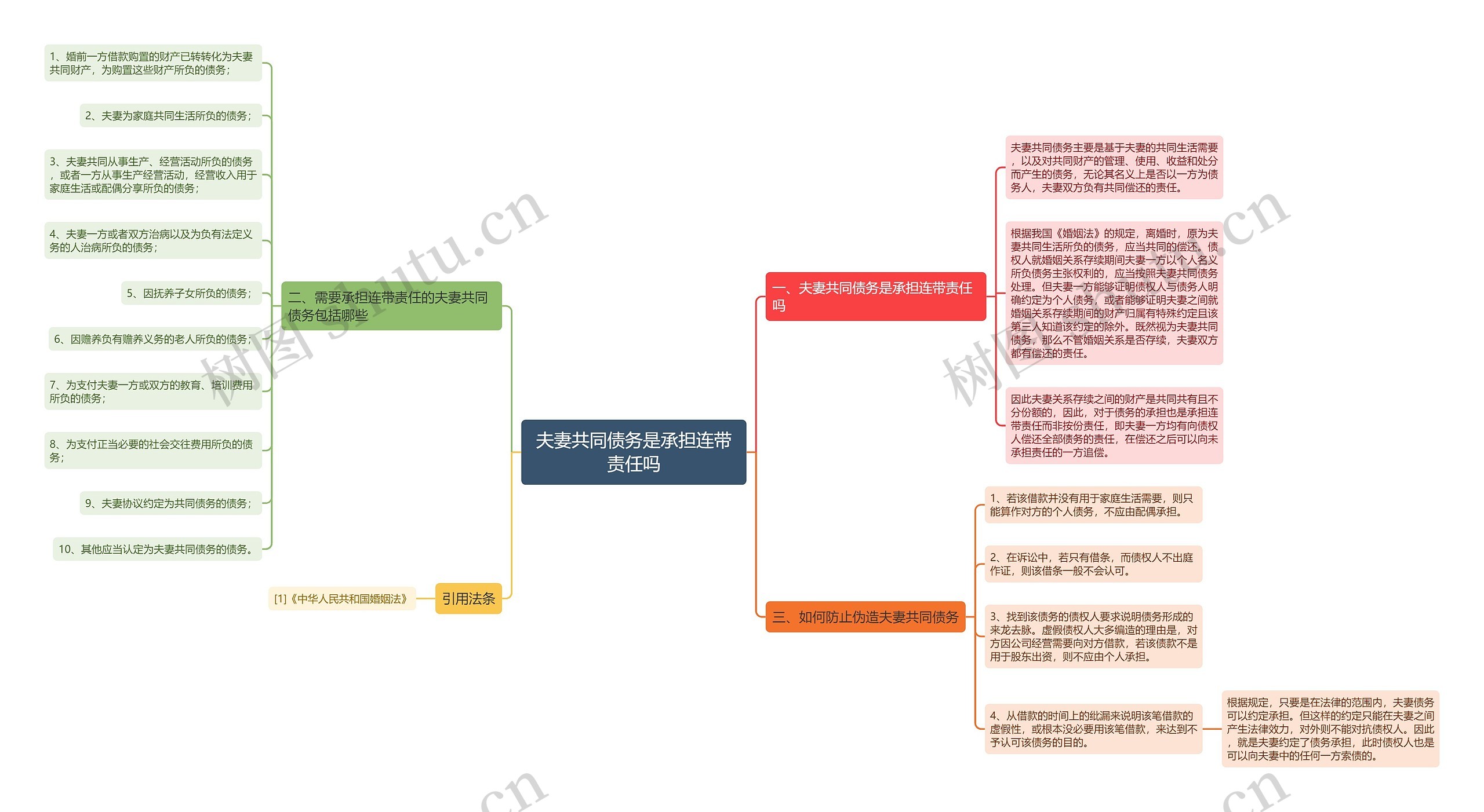 夫妻共同债务是承担连带责任吗思维导图