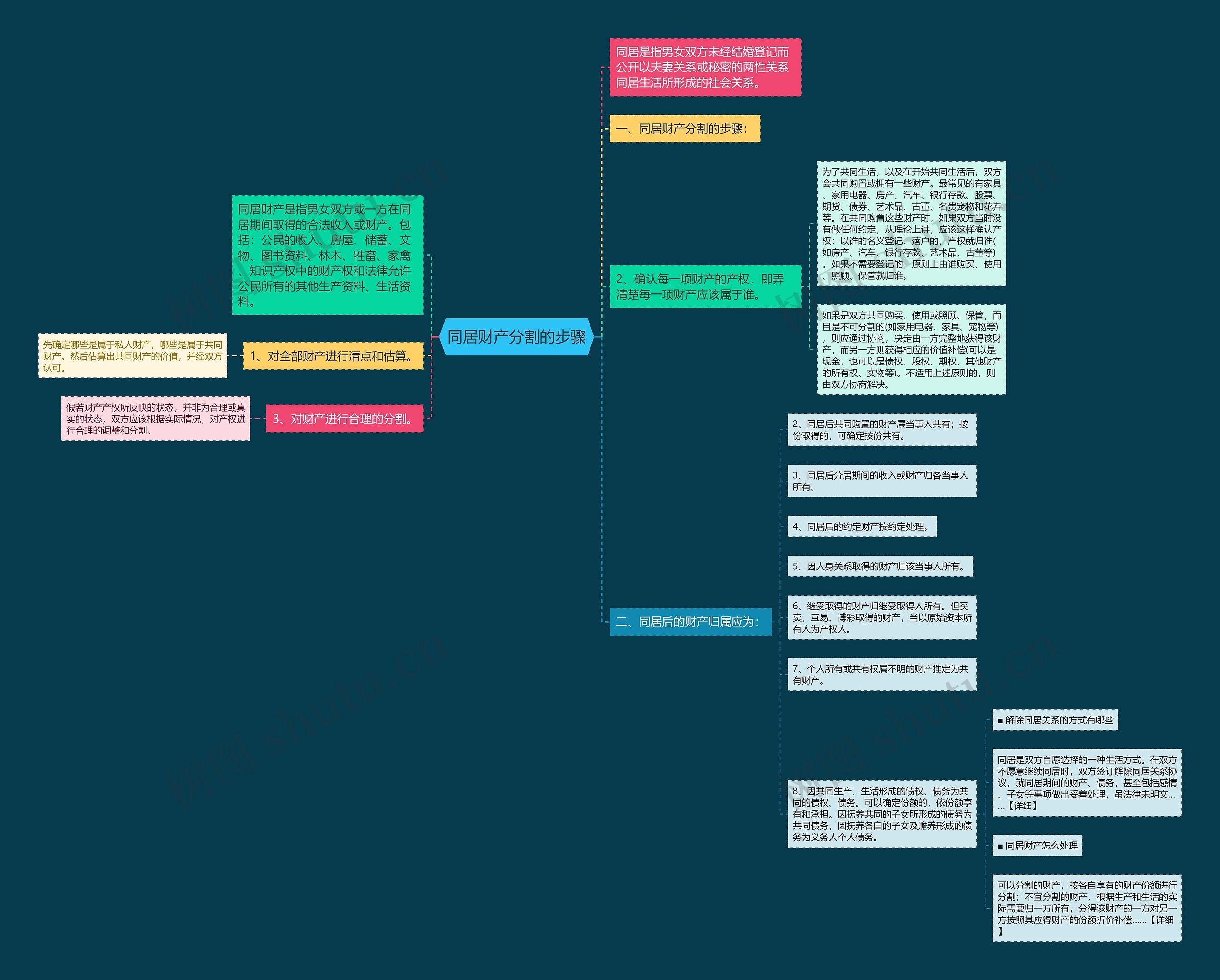 同居财产分割的步骤思维导图