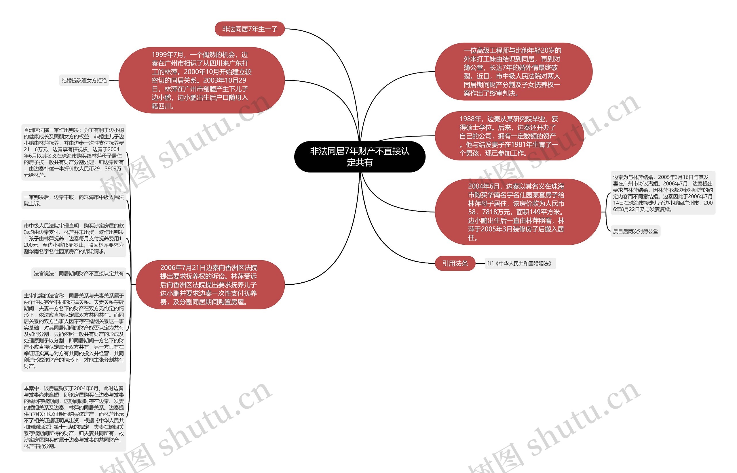 非法同居7年财产不直接认定共有思维导图